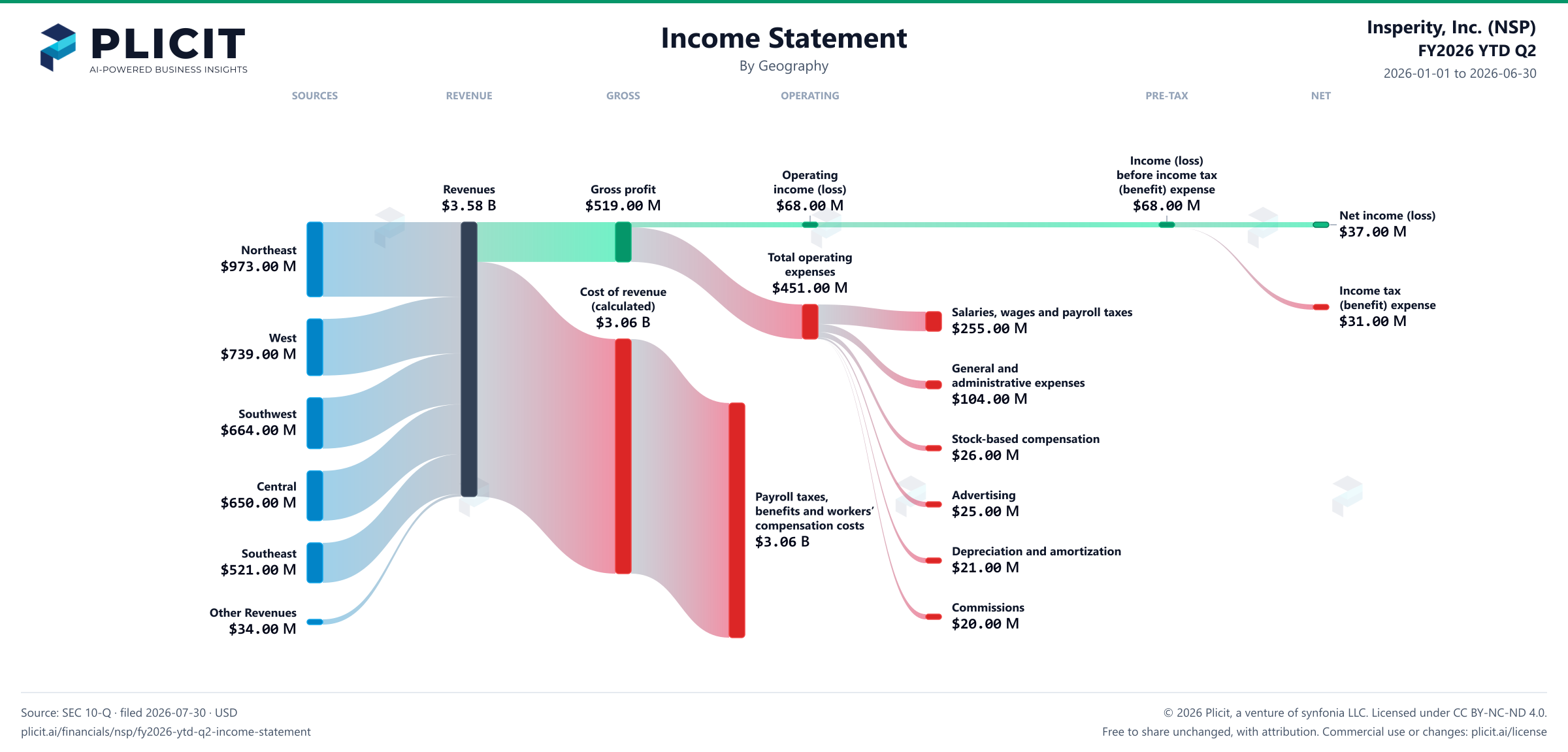 Insperity, Inc. (NSP) FY2026 YTD Q2 P&L / Income Statement Sankey chart