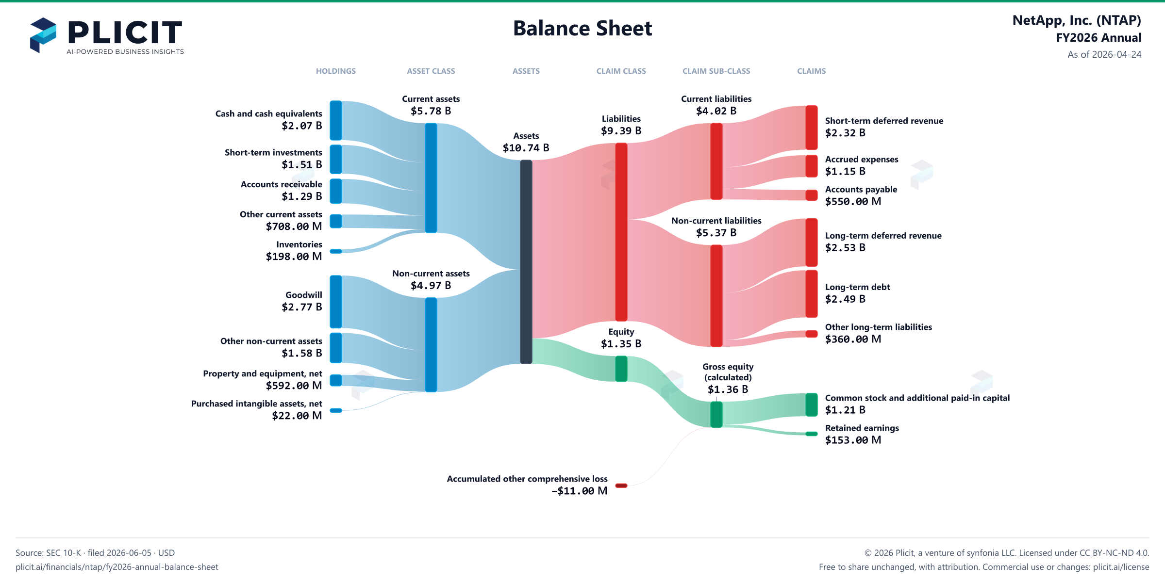 NetApp, Inc. (NTAP) FY2026 Annual Balance Sheet Sankey chart