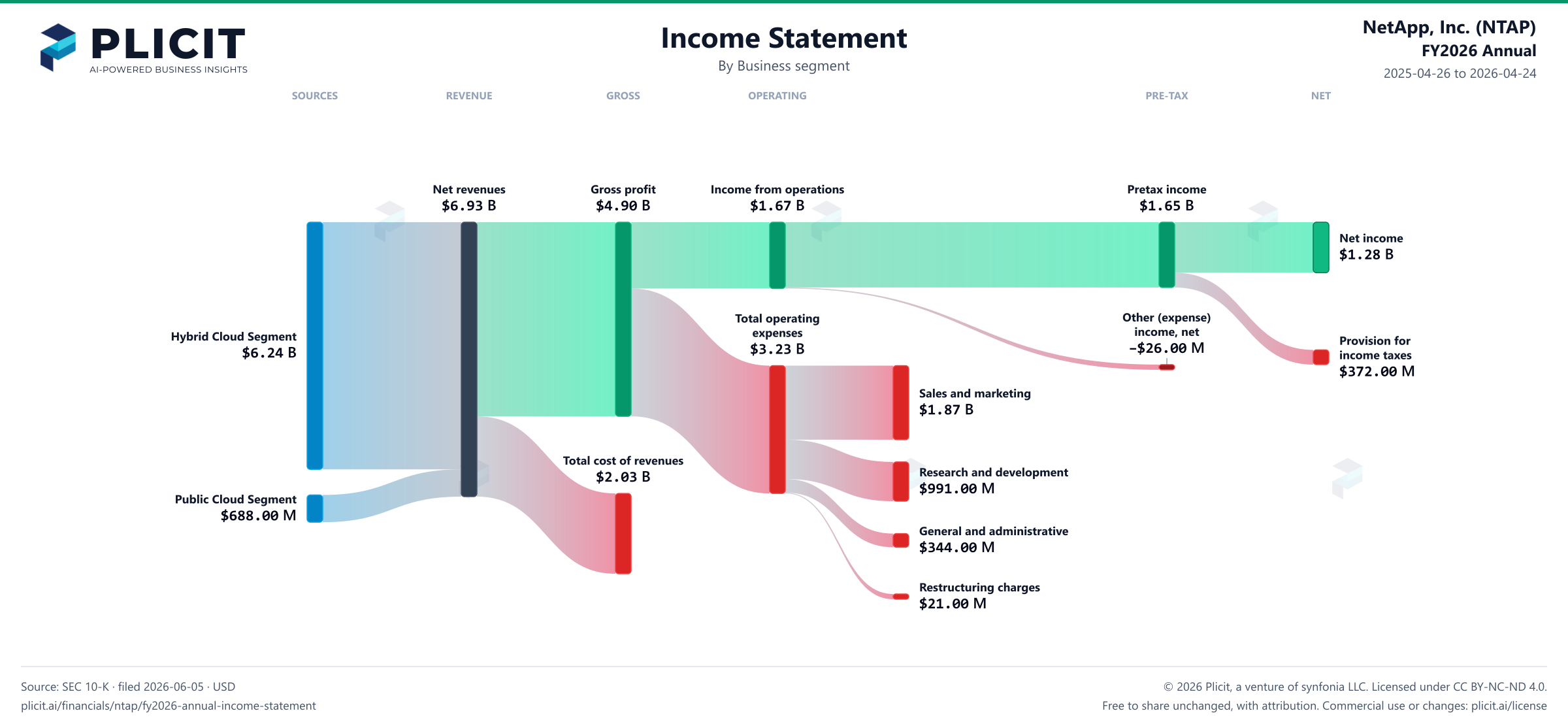 NetApp, Inc. (NTAP) FY2026 Annual Revenue by Business Segment Sankey chart