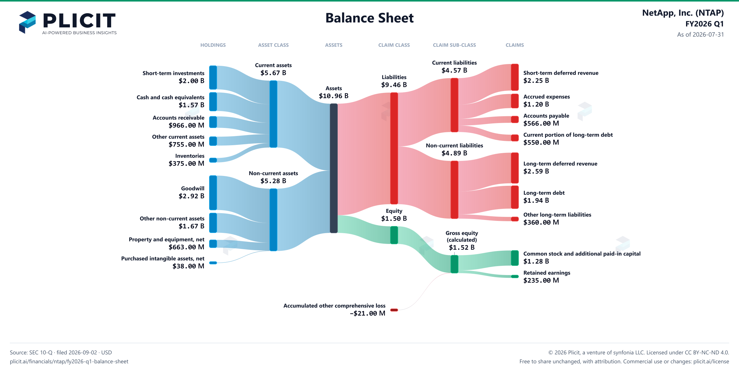 NetApp, Inc. (NTAP) FY2026 Q1 Balance Sheet Sankey chart