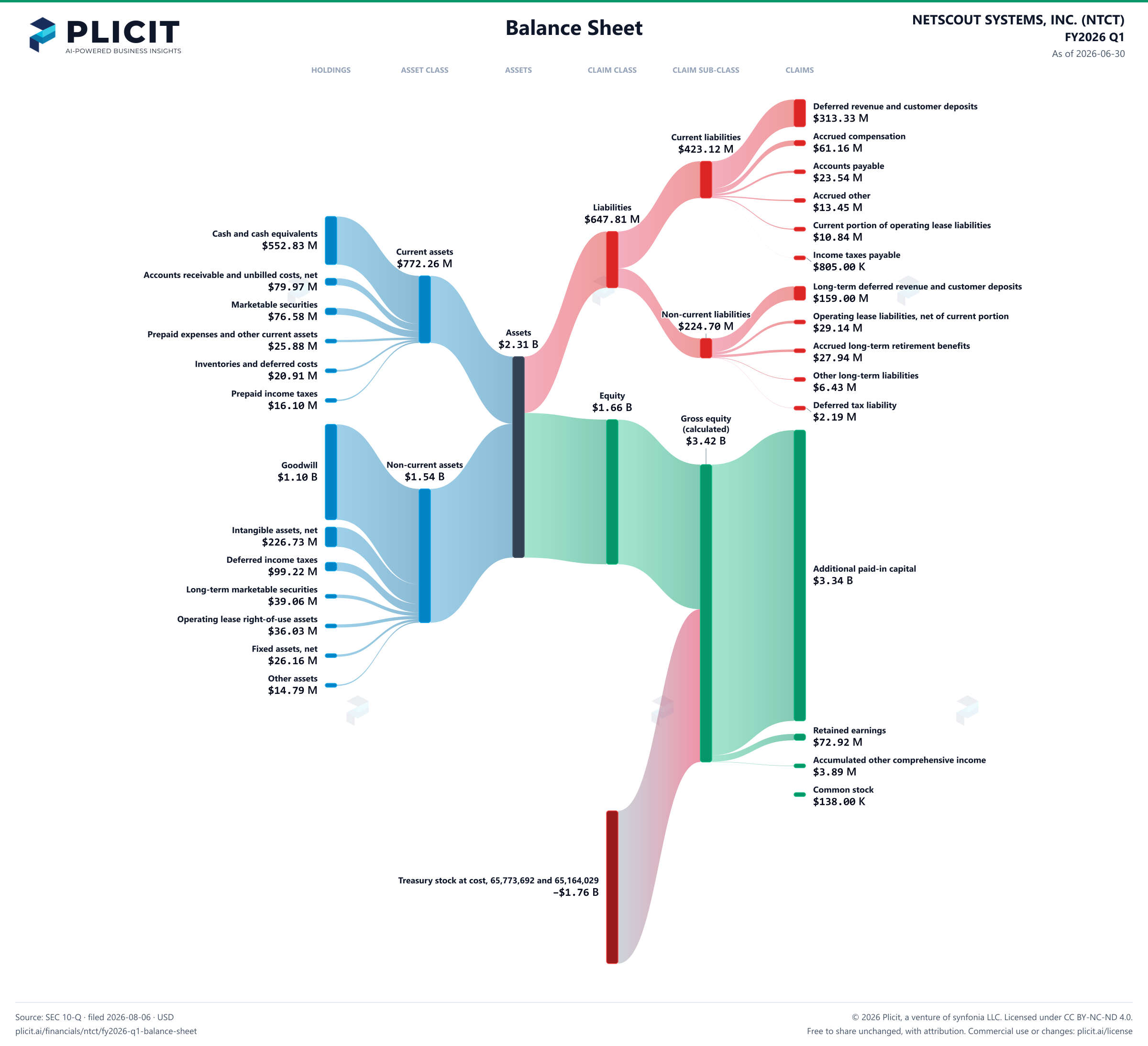 NETSCOUT SYSTEMS, INC. (NTCT) FY2026 Q1 Balance Sheet Sankey chart
