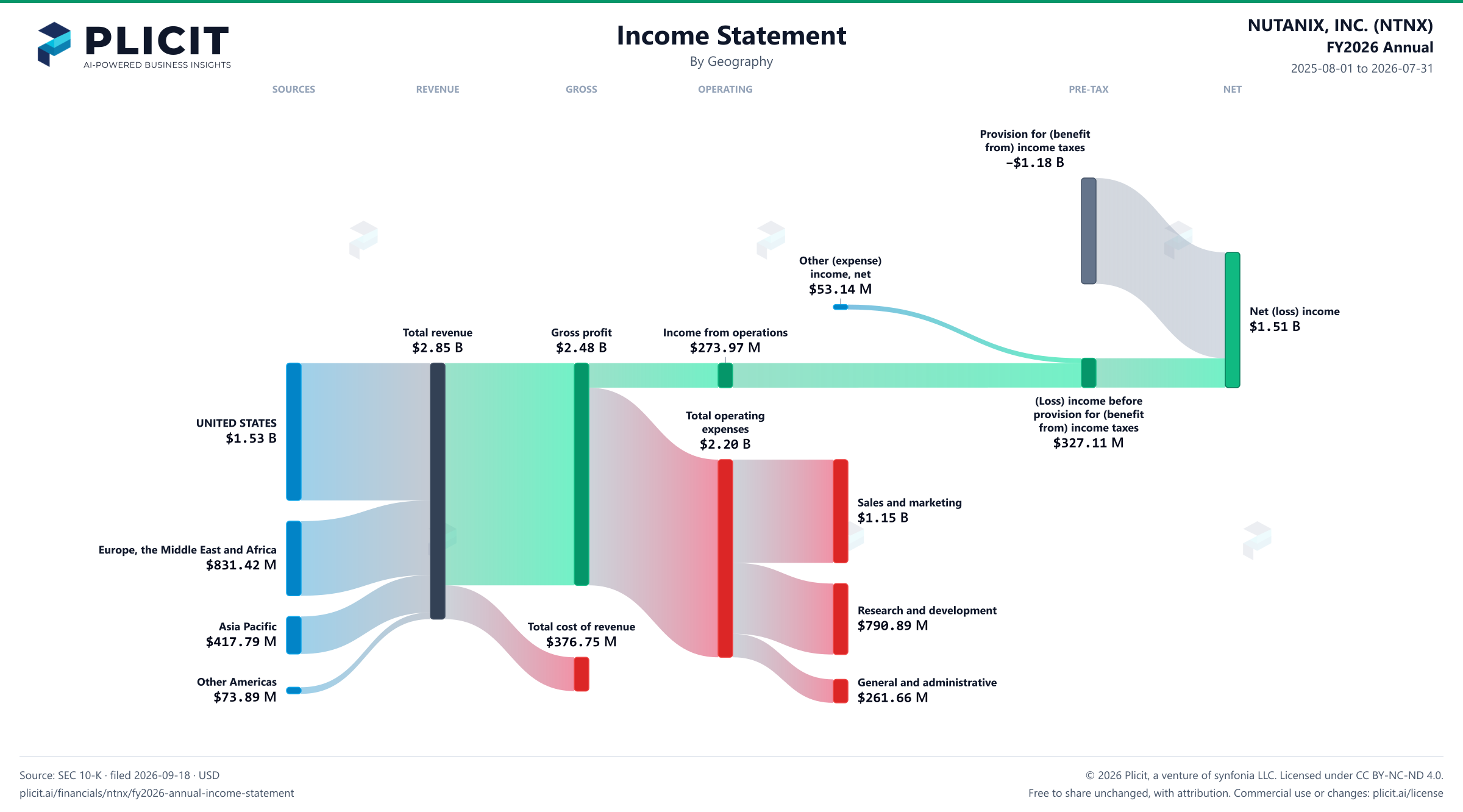 NUTANIX, INC. (NTNX) FY2026 Annual Revenue by Geography Sankey chart