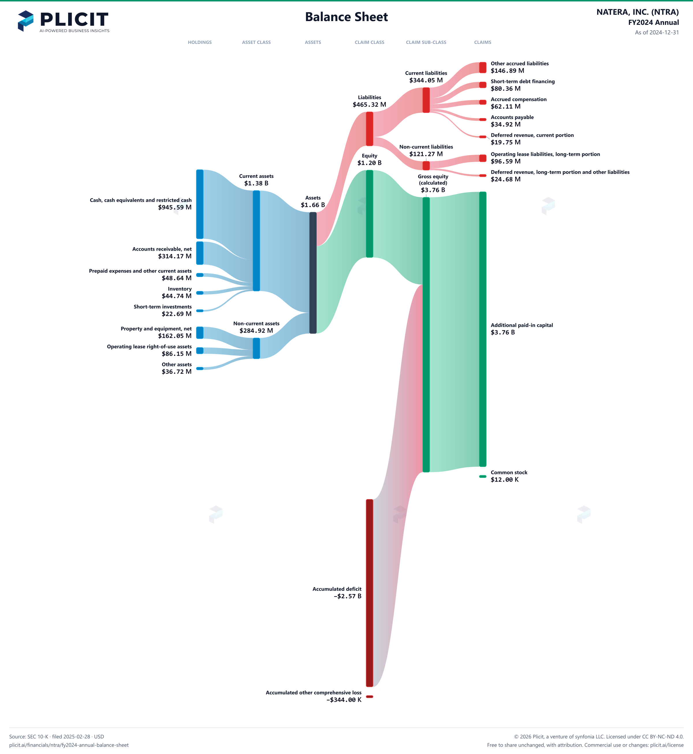 NATERA, INC. (NTRA) FY2024 Annual Balance Sheet Sankey chart