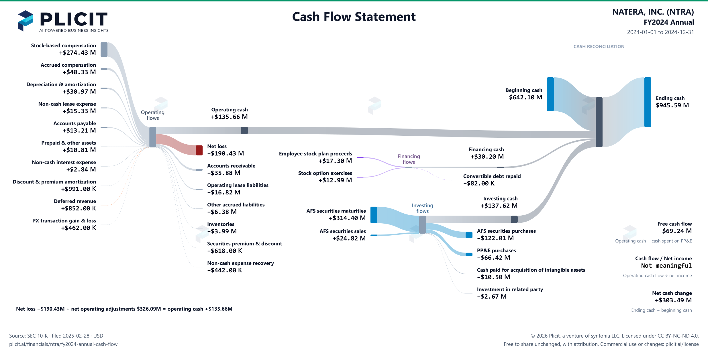 NATERA, INC. (NTRA) FY2024 Annual Statement of Cash Flows Sankey chart
