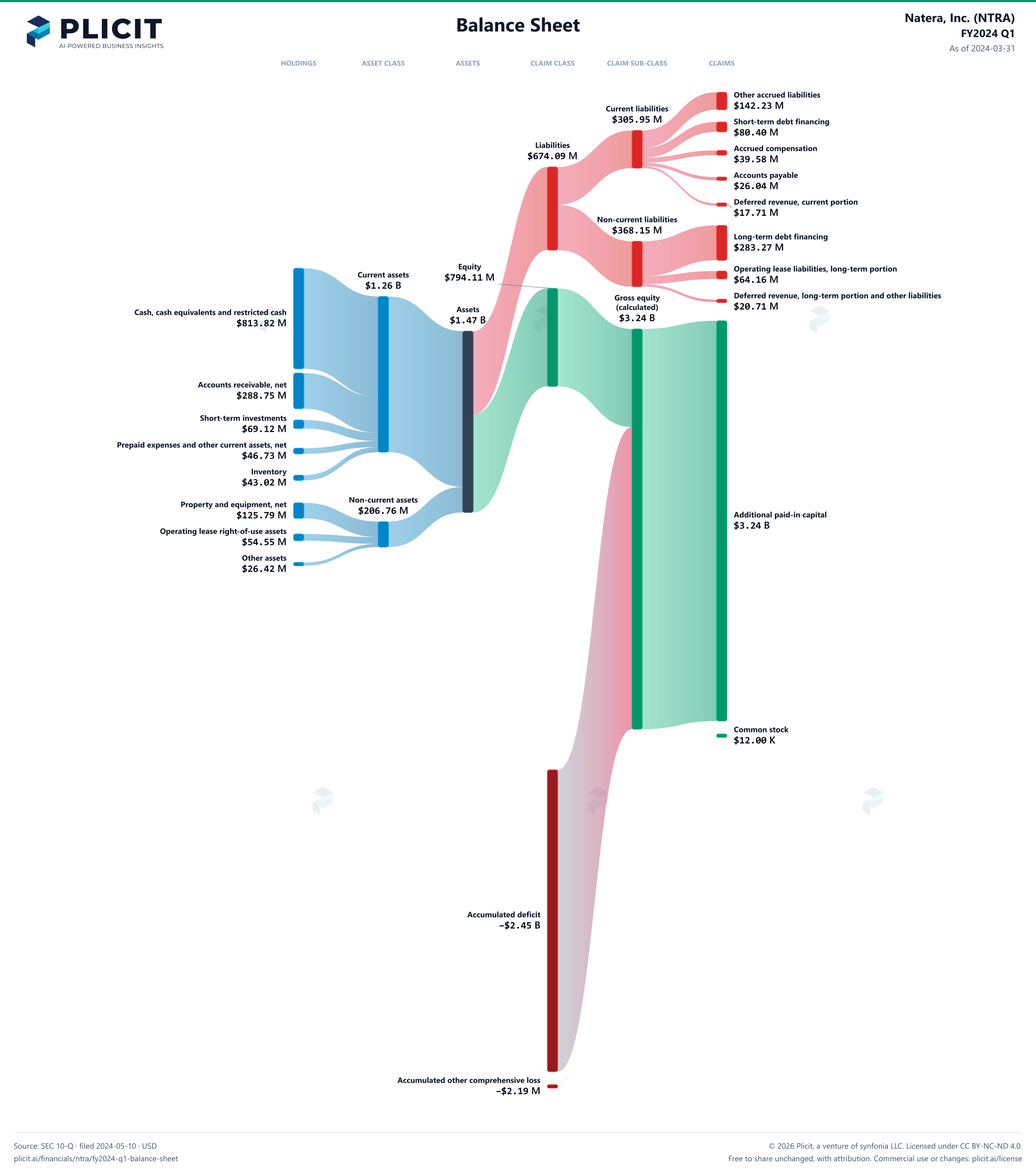 Natera, Inc. (NTRA) FY2024 Q1 Balance Sheet Sankey chart