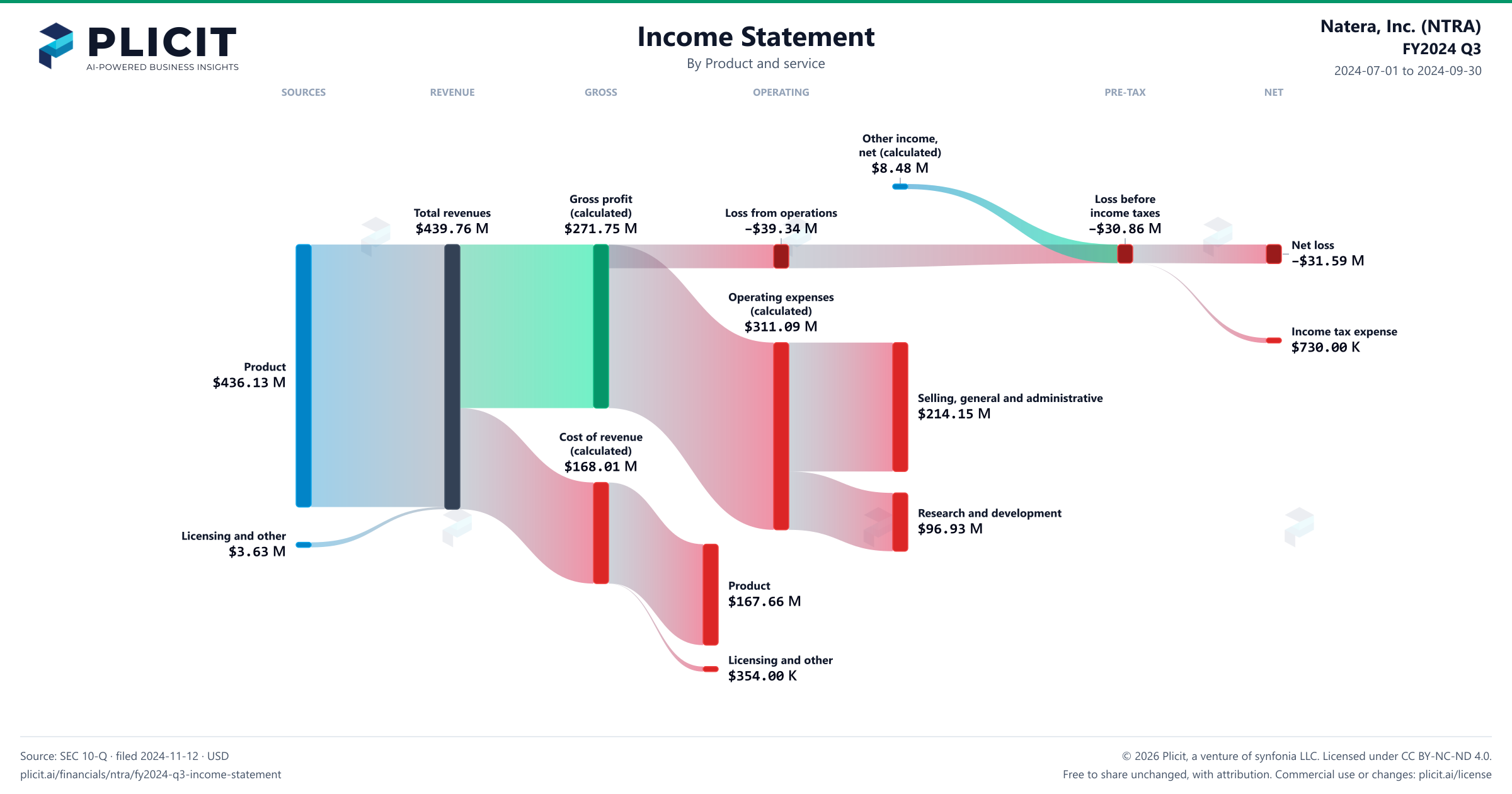 Natera, Inc. (NTRA) FY2024 Q3 P&L / Income Statement Sankey chart, Product and service view