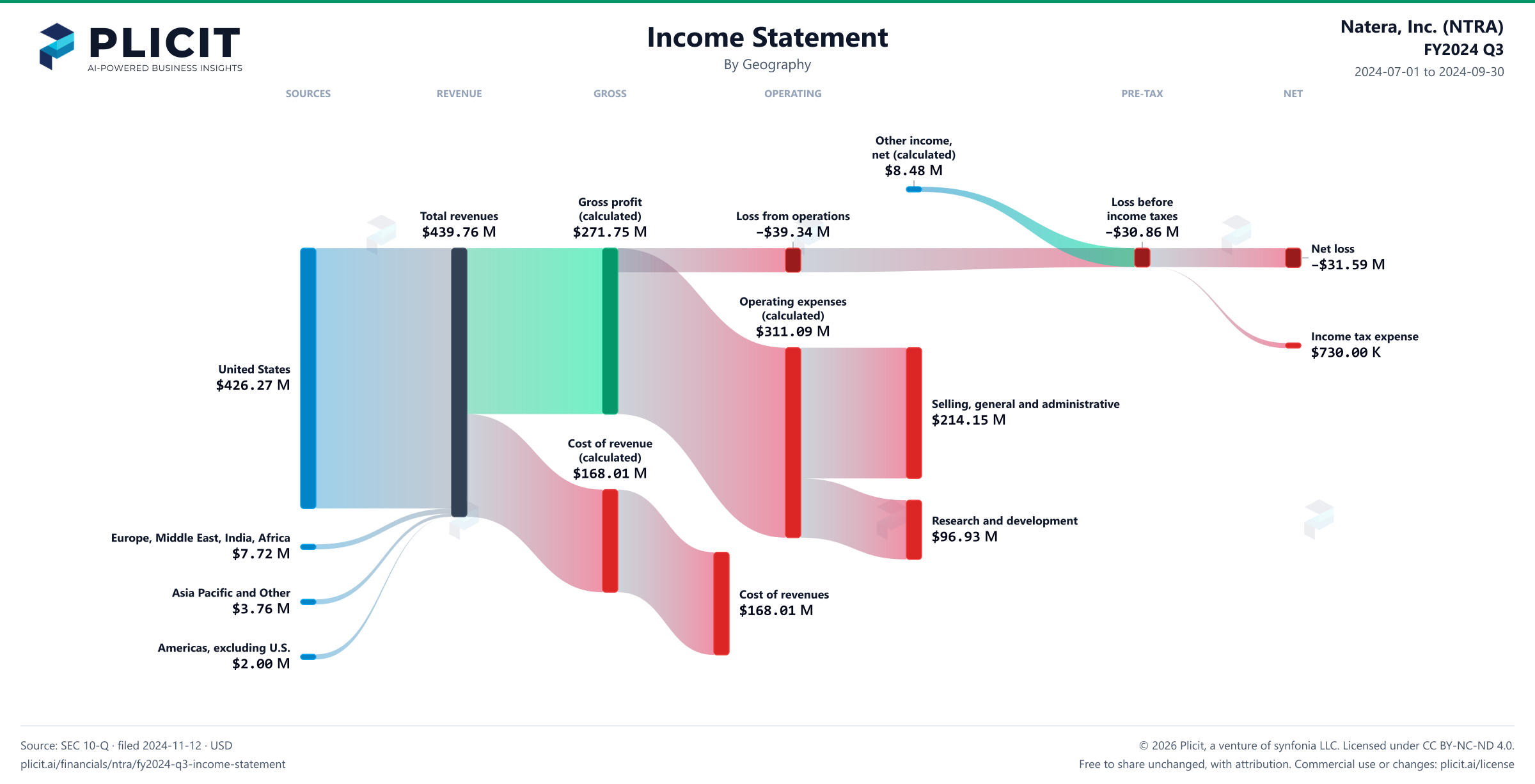 Natera, Inc. (NTRA) FY2024 Q3 Revenue by Geography Sankey chart