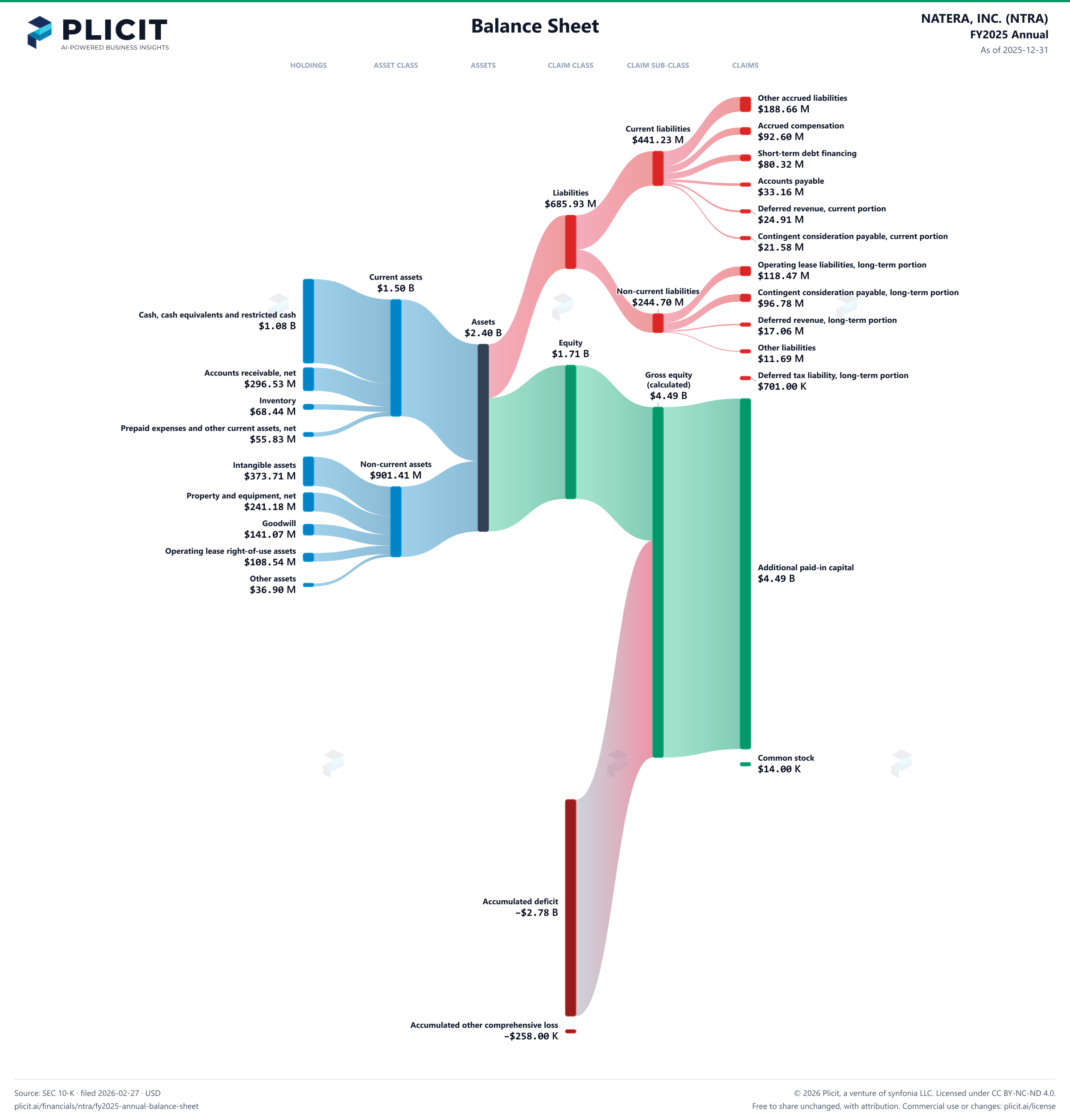 NATERA, INC. (NTRA) FY2025 Annual Balance Sheet Sankey chart
