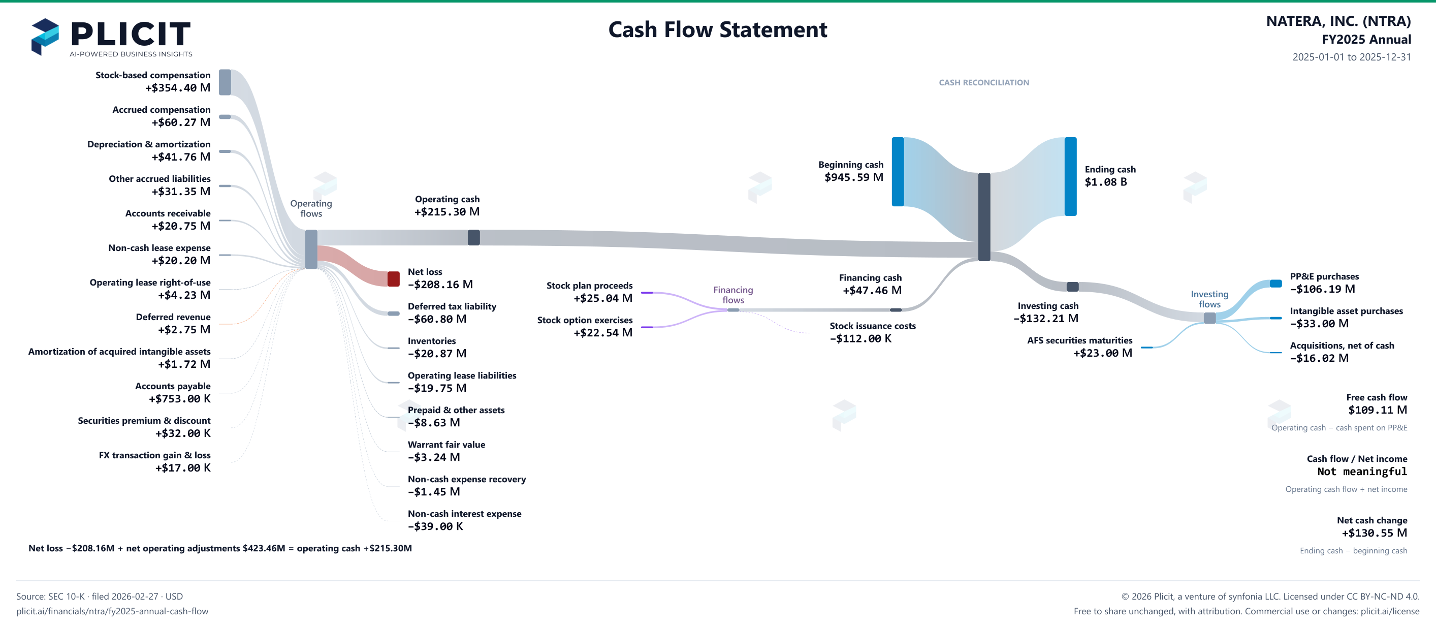 NATERA, INC. (NTRA) FY2025 Annual Statement of Cash Flows Sankey chart