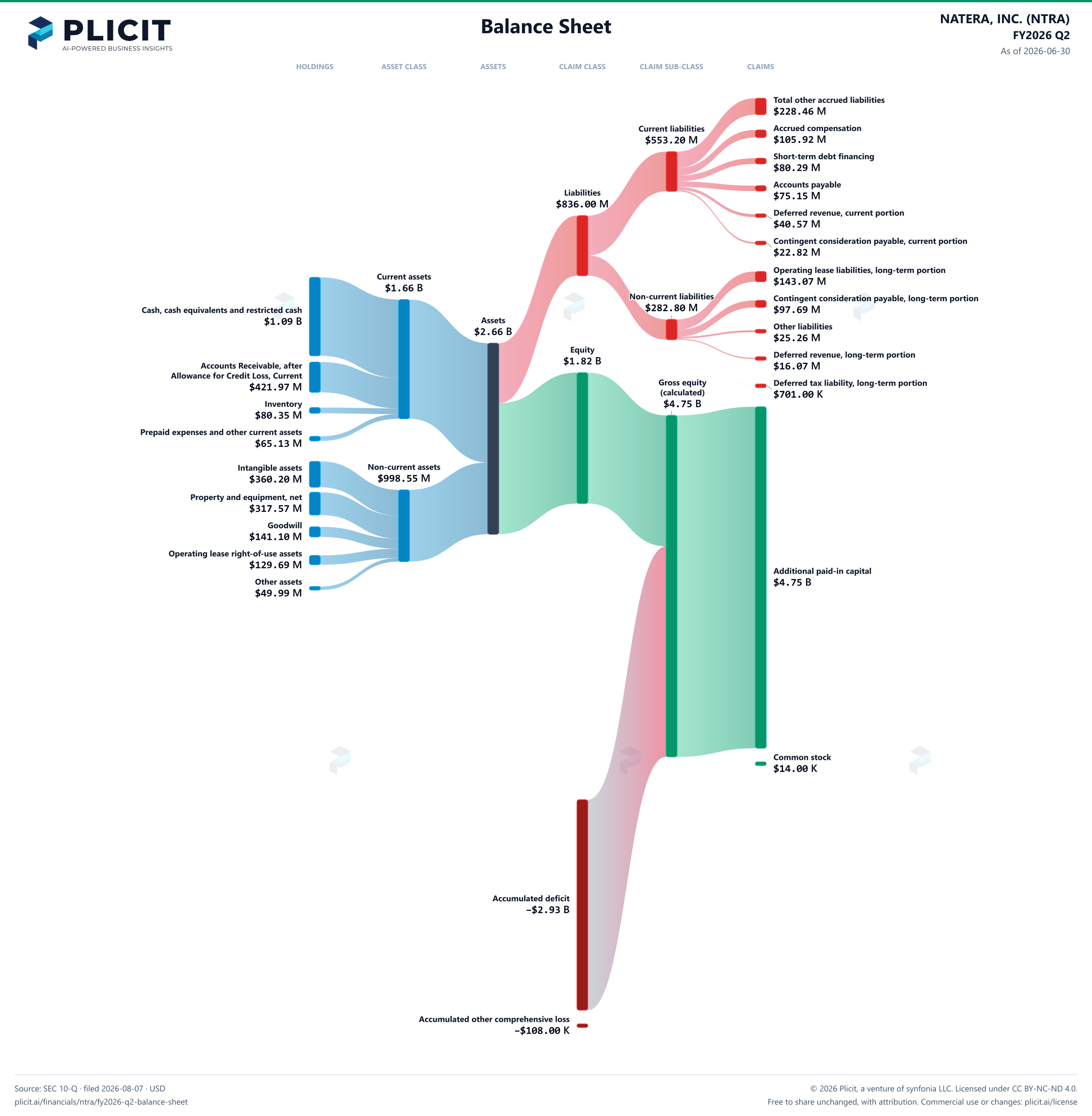 NATERA, INC. (NTRA) FY2026 Q2 Balance Sheet Sankey chart