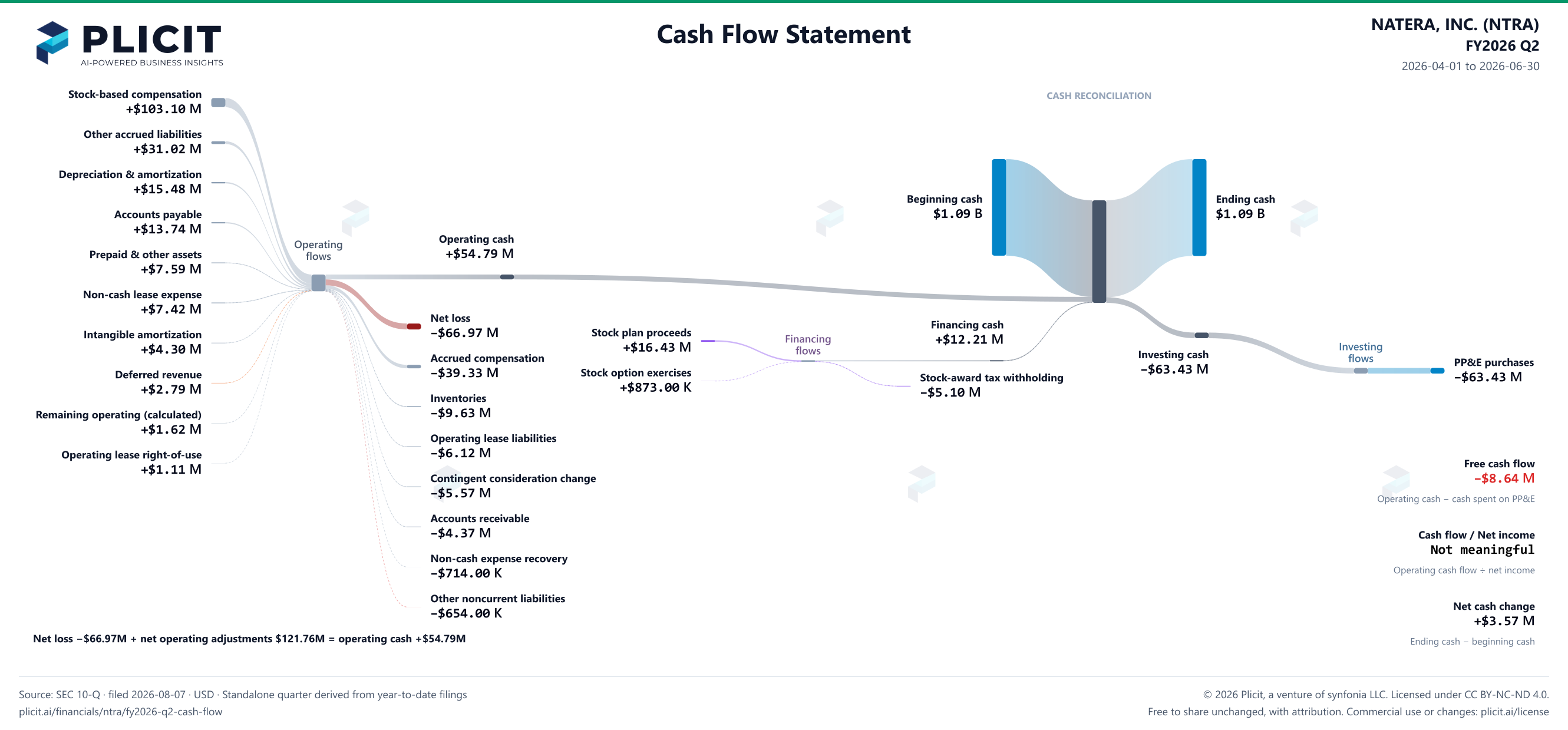 NATERA, INC. (NTRA) FY2026 Q2 Statement of Cash Flows Sankey chart