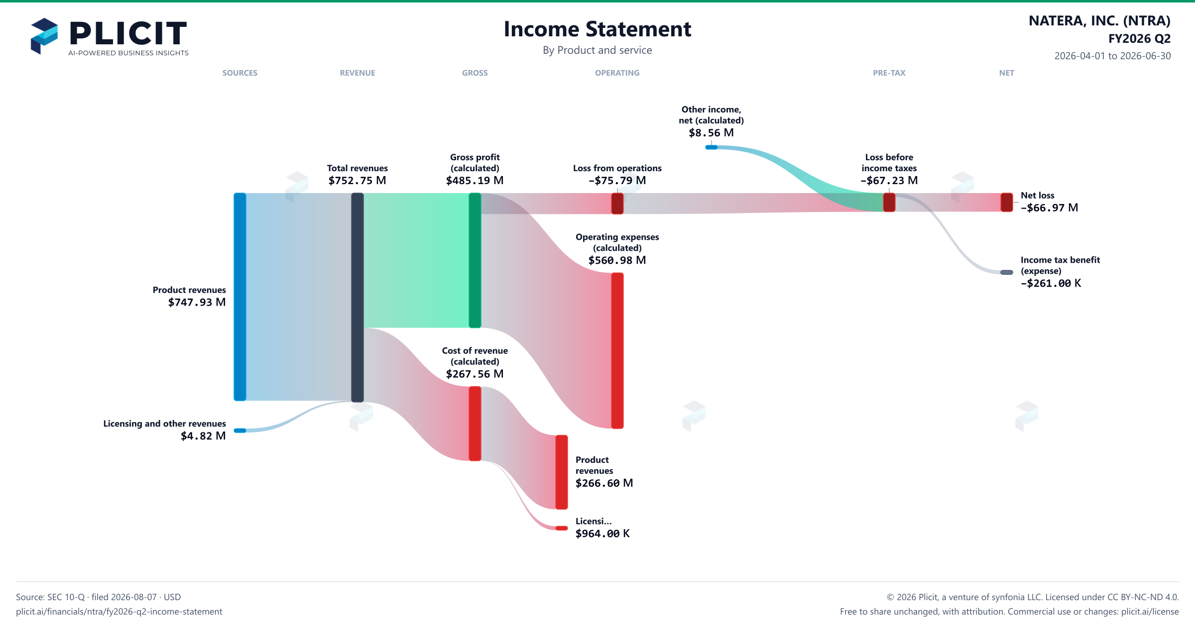 NATERA, INC. (NTRA) FY2026 Q2 P&L / Income Statement Sankey chart, Product and service view