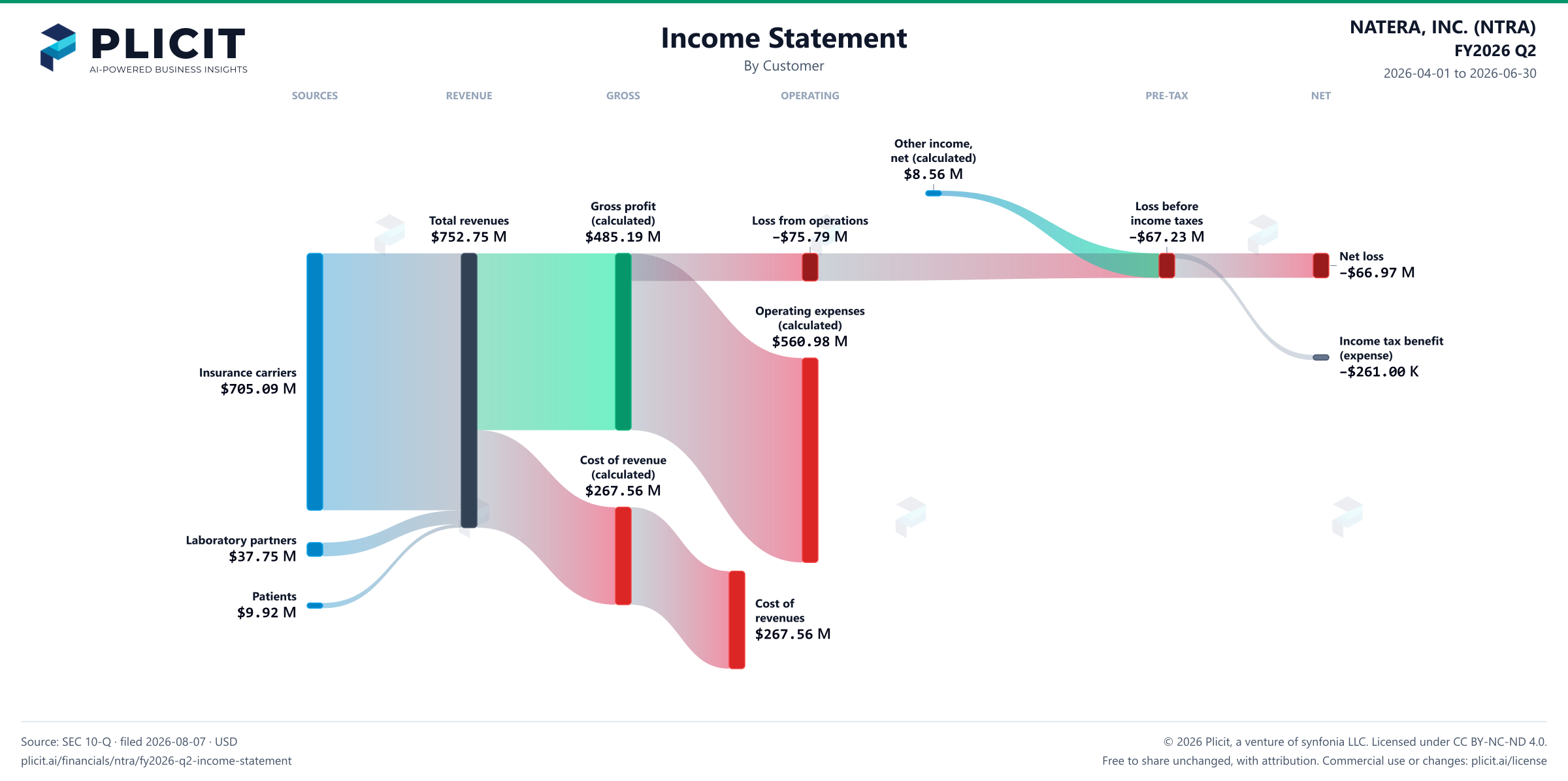 NATERA, INC. (NTRA) FY2026 Q2 Revenue by Customer Sankey chart