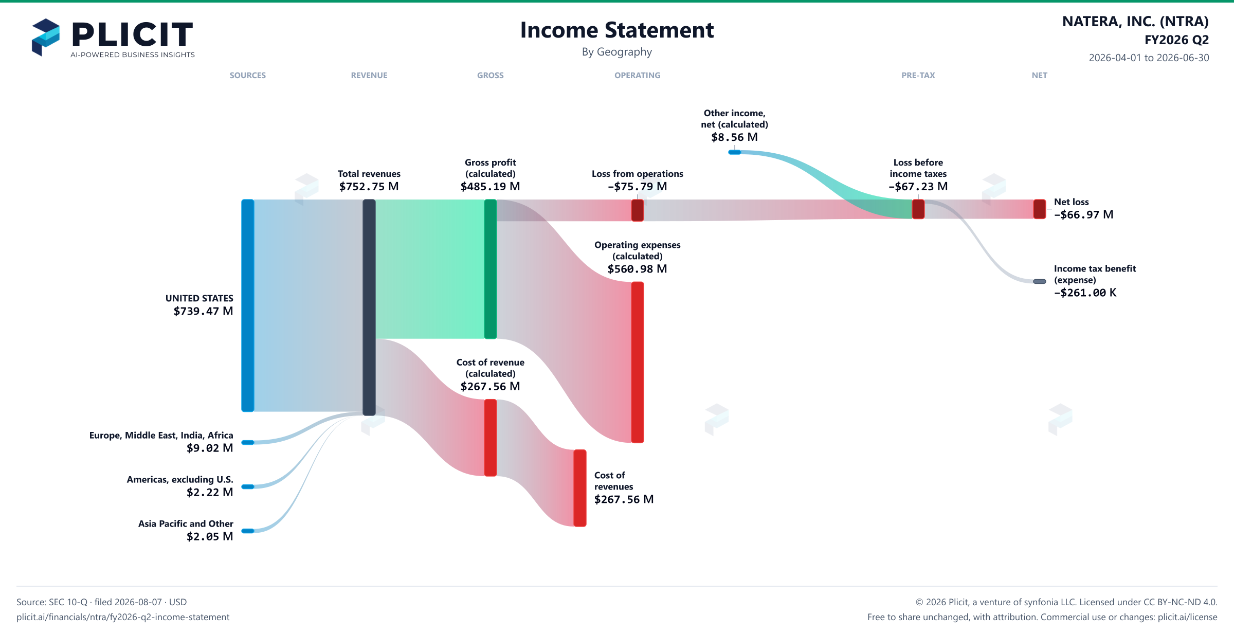 NATERA, INC. (NTRA) FY2026 Q2 Revenue by Geography Sankey chart