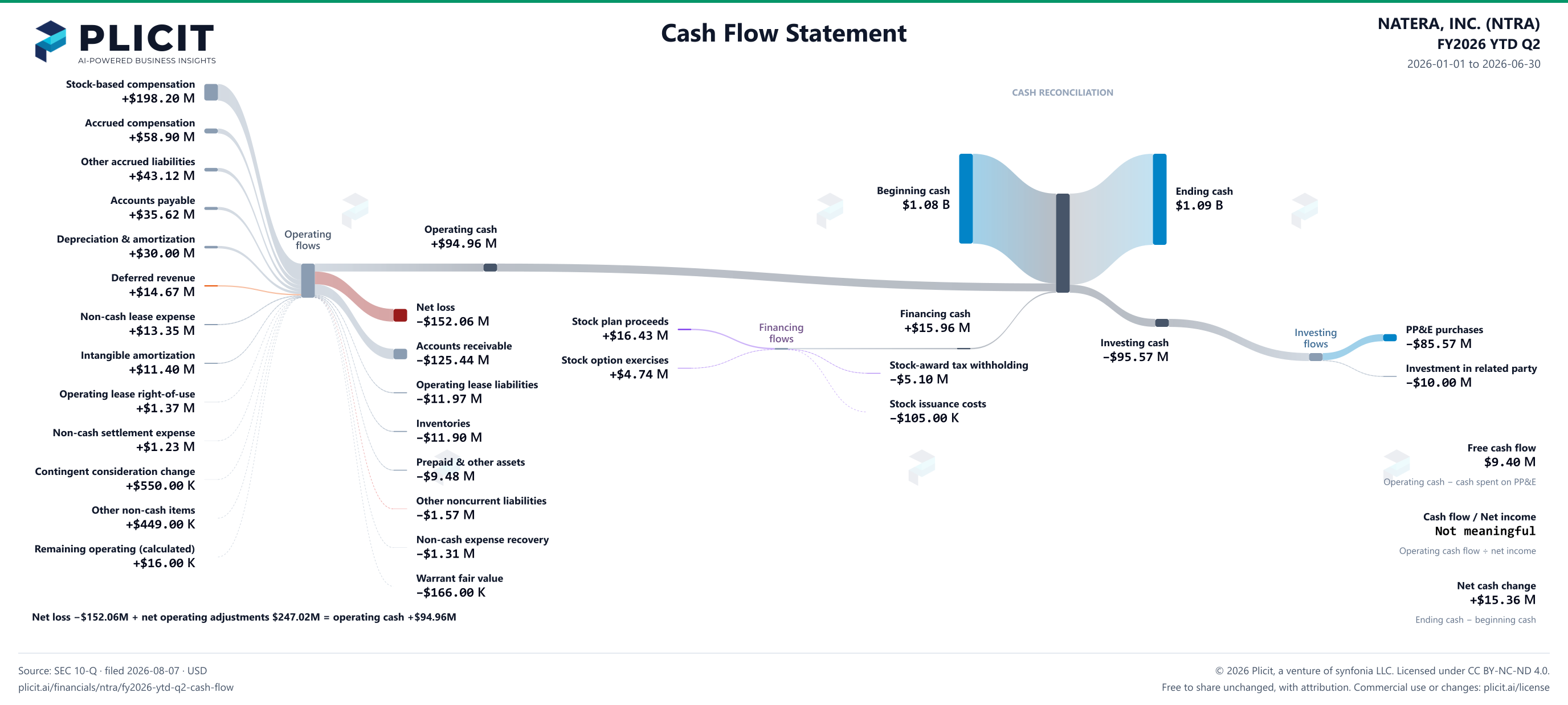 NATERA, INC. (NTRA) FY2026 YTD Q2 Statement of Cash Flows Sankey chart