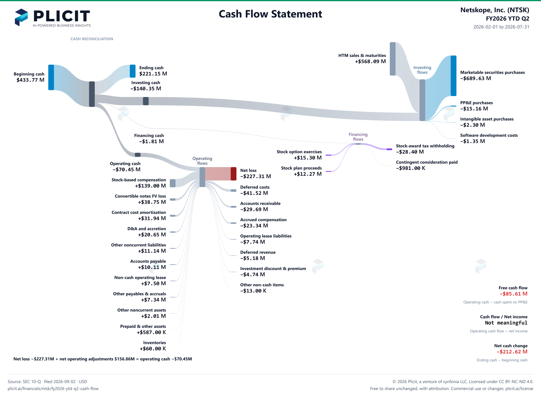Netskope, Inc. (NTSK) FY2026 YTD Q2 Statement of Cash Flows Sankey chart