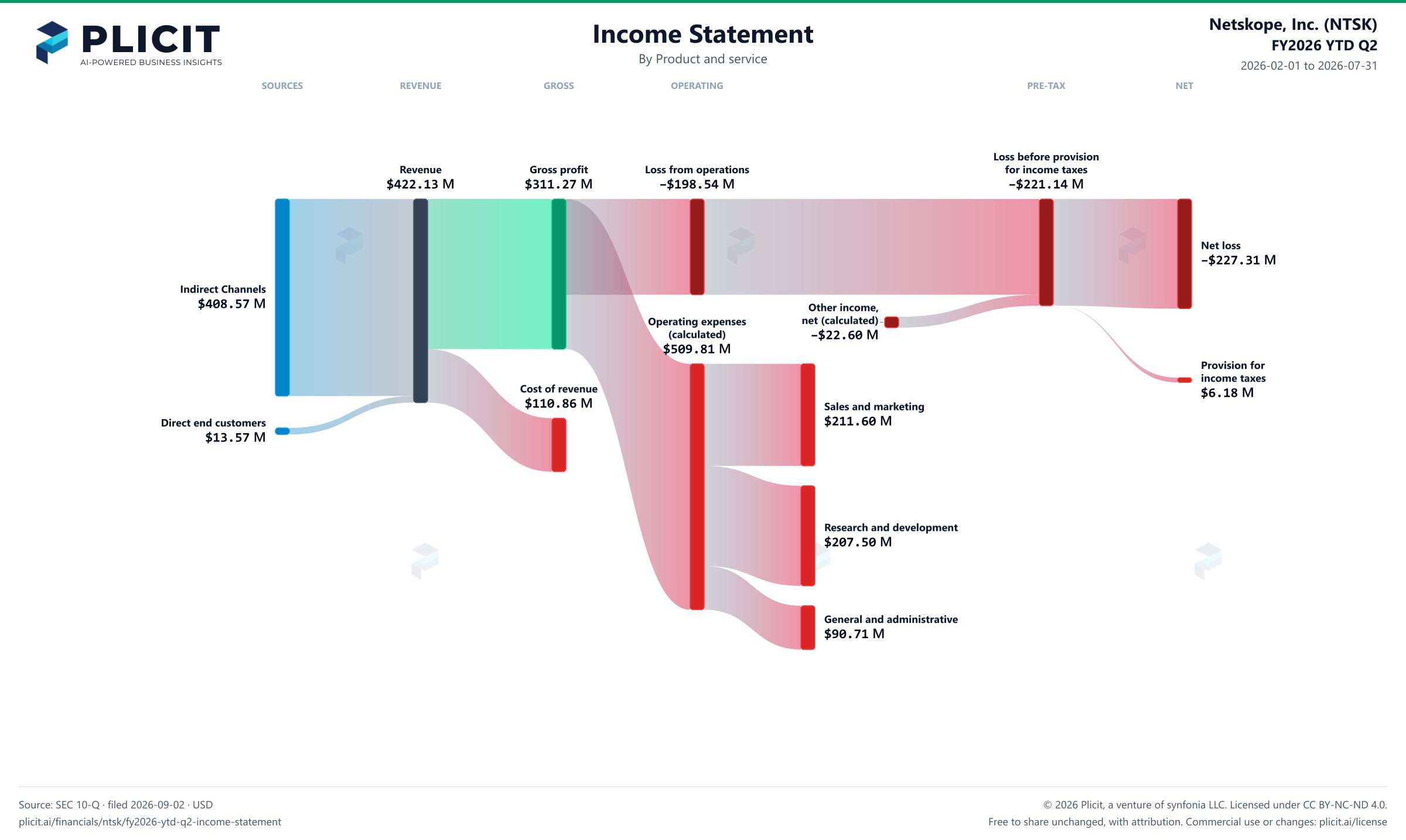 Netskope, Inc. (NTSK) FY2026 YTD Q2 P&L / Income Statement Sankey chart, Product and service view