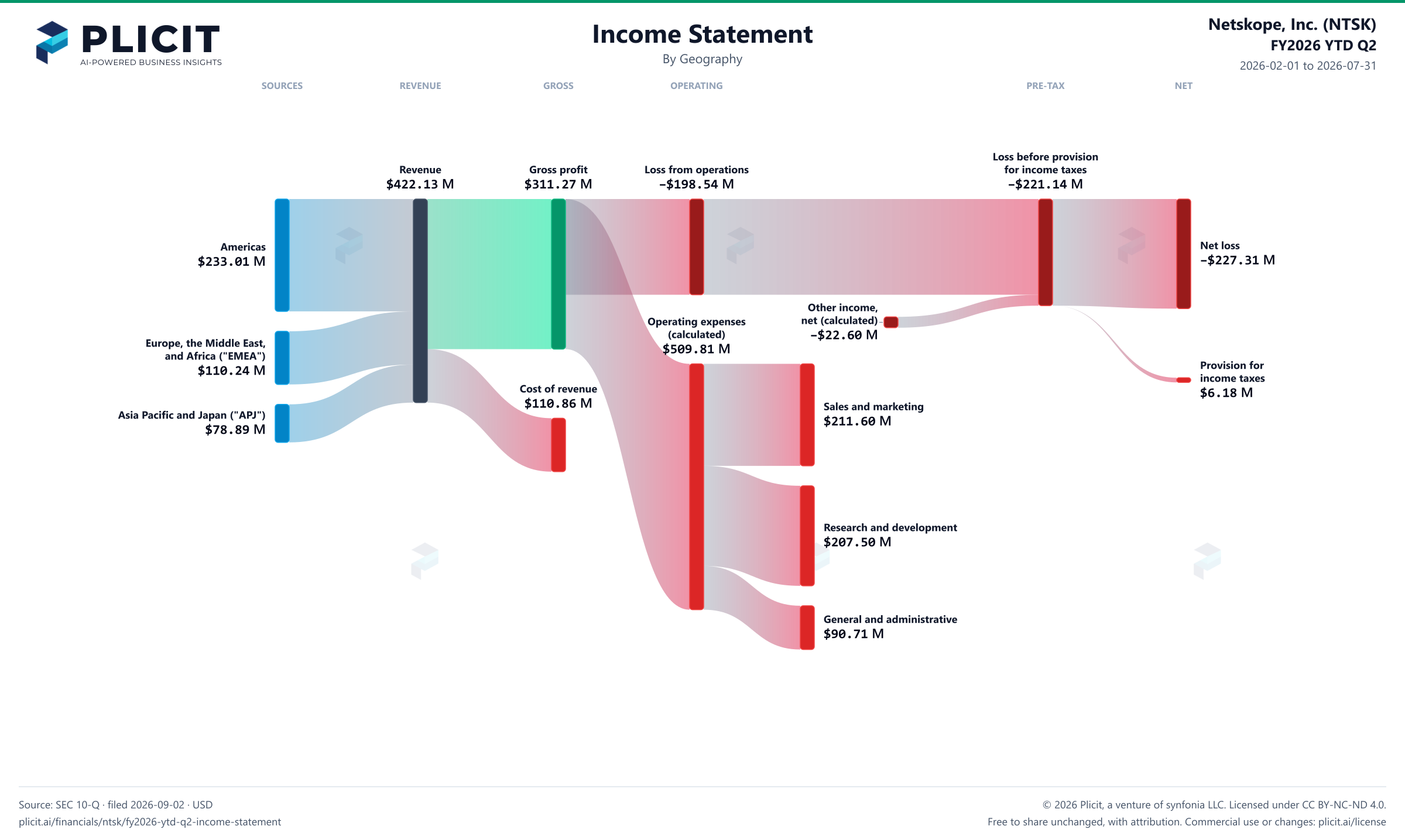 Netskope, Inc. (NTSK) FY2026 YTD Q2 Revenue by Geography Sankey chart