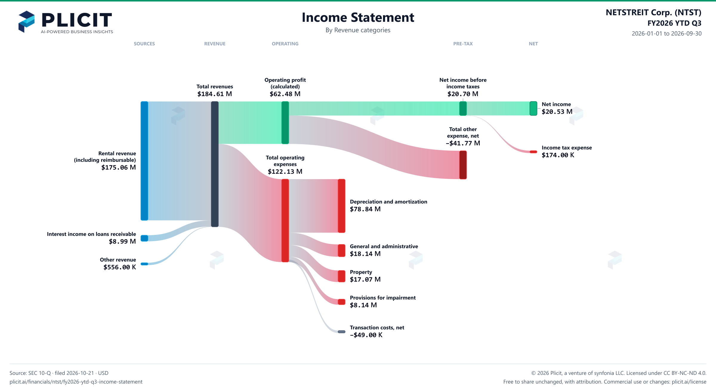 NETSTREIT Corp. (NTST) FY2026 YTD Q3 P&L / Income Statement Sankey chart