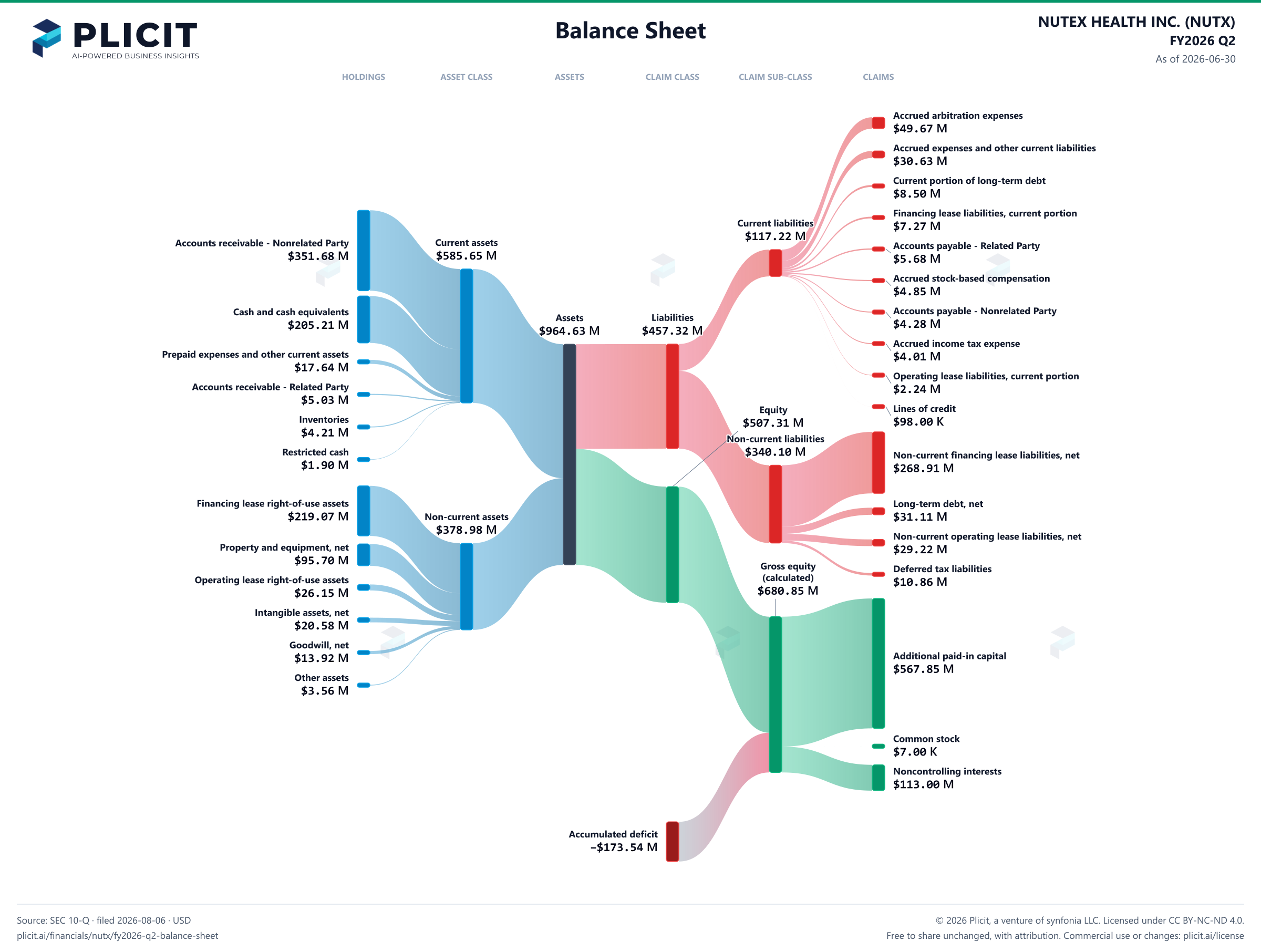 NUTEX HEALTH INC. (NUTX) FY2026 Q2 Balance Sheet Sankey chart