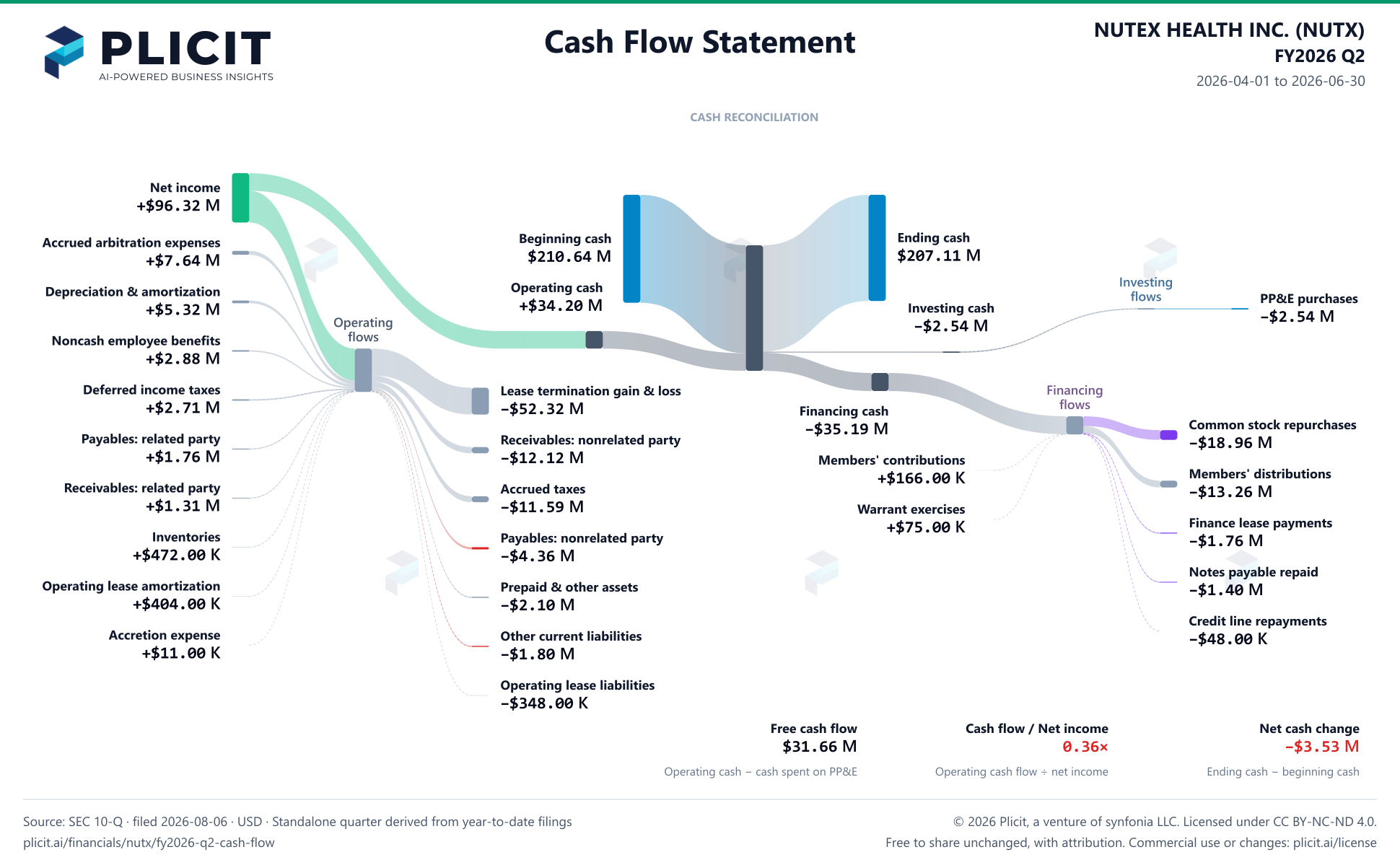 NUTEX HEALTH INC. (NUTX) FY2026 Q2 Statement of Cash Flows Sankey chart