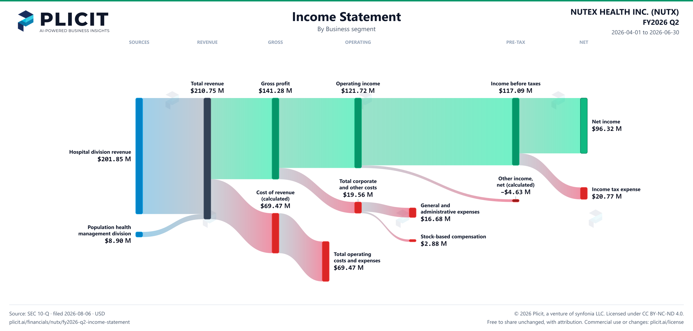NUTEX HEALTH INC. (NUTX) FY2026 Q2 Revenue by Business Segment Sankey chart