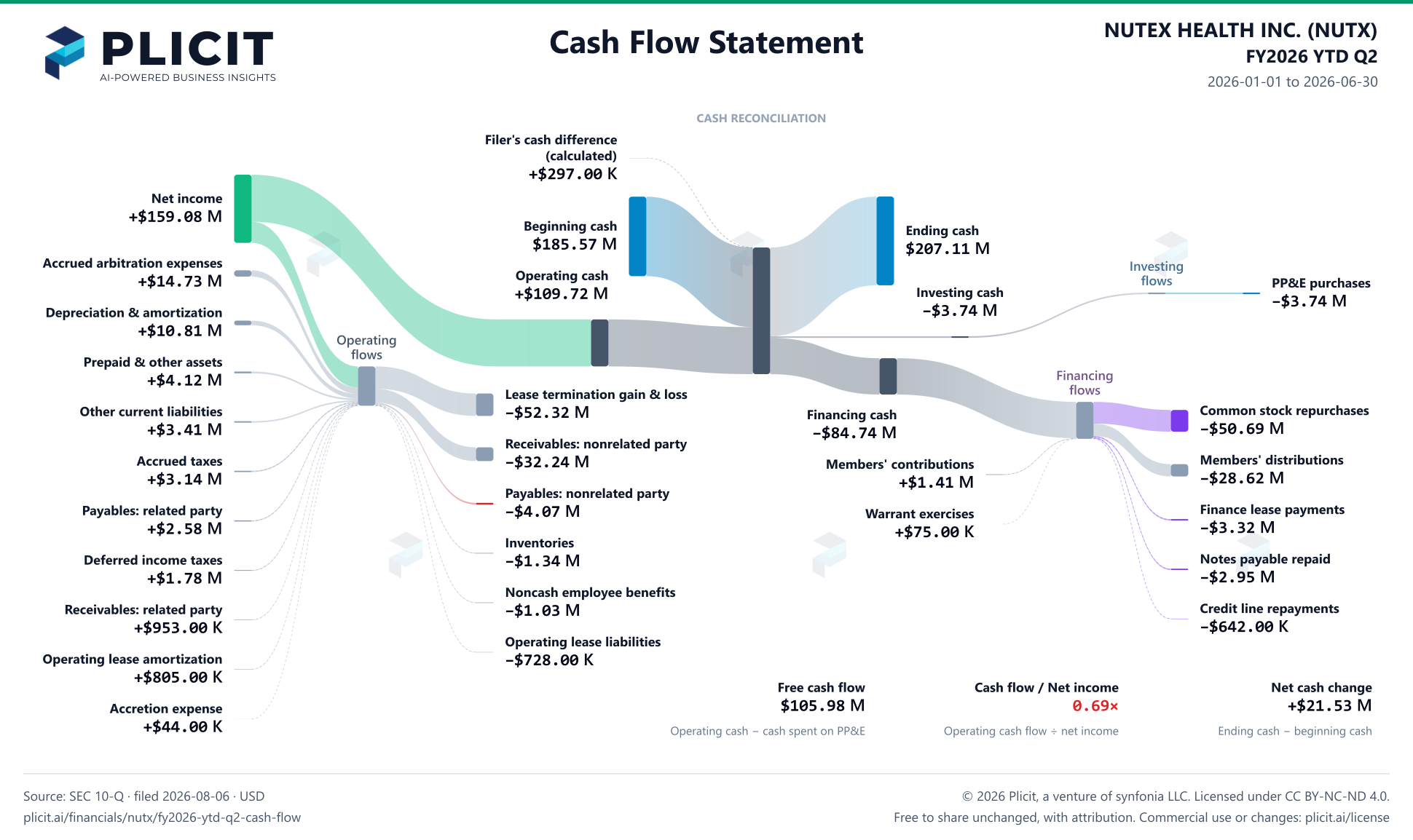 NUTEX HEALTH INC. (NUTX) FY2026 YTD Q2 Statement of Cash Flows Sankey chart