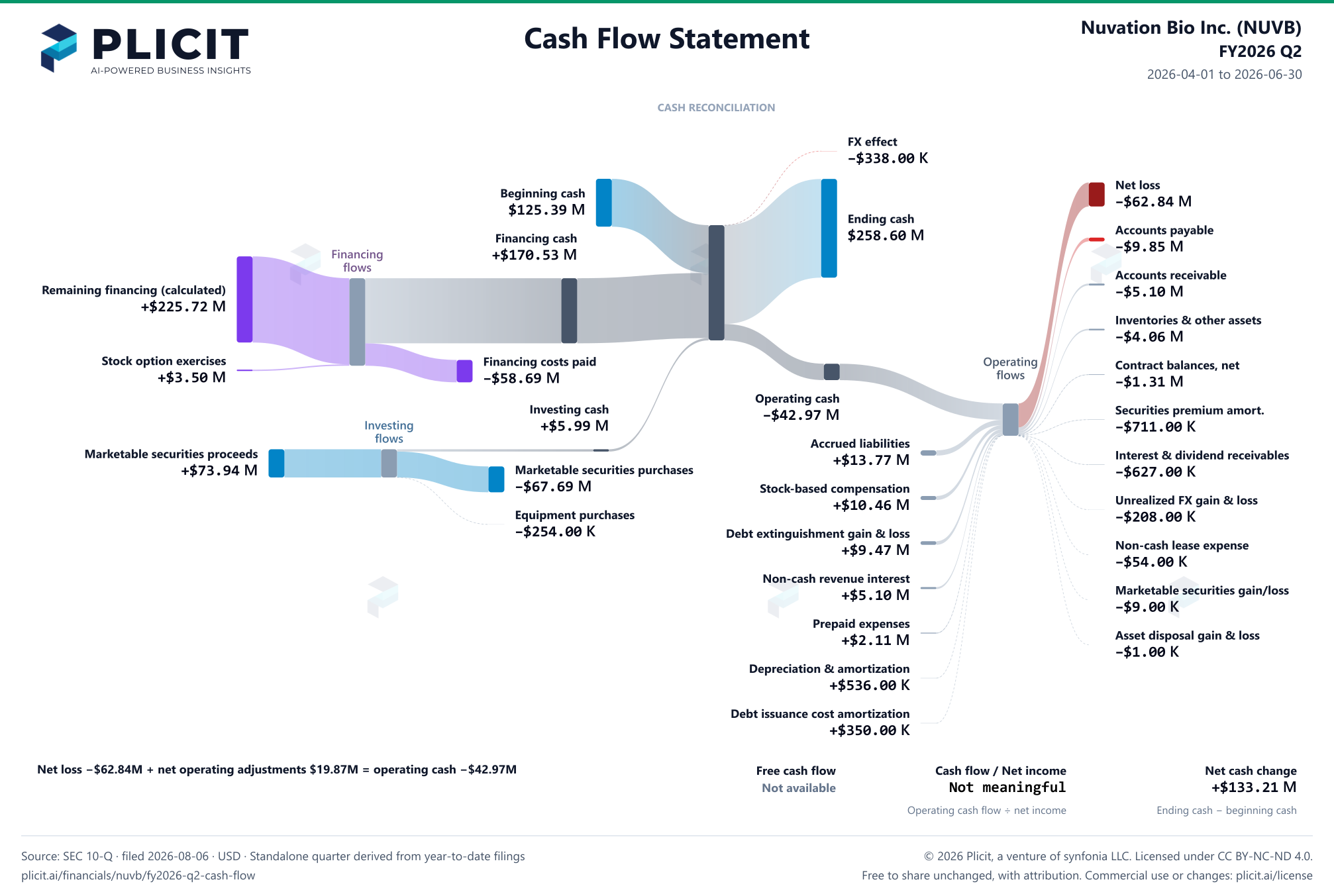 Nuvation Bio Inc. (NUVB) FY2026 Q2 Statement of Cash Flows Sankey chart