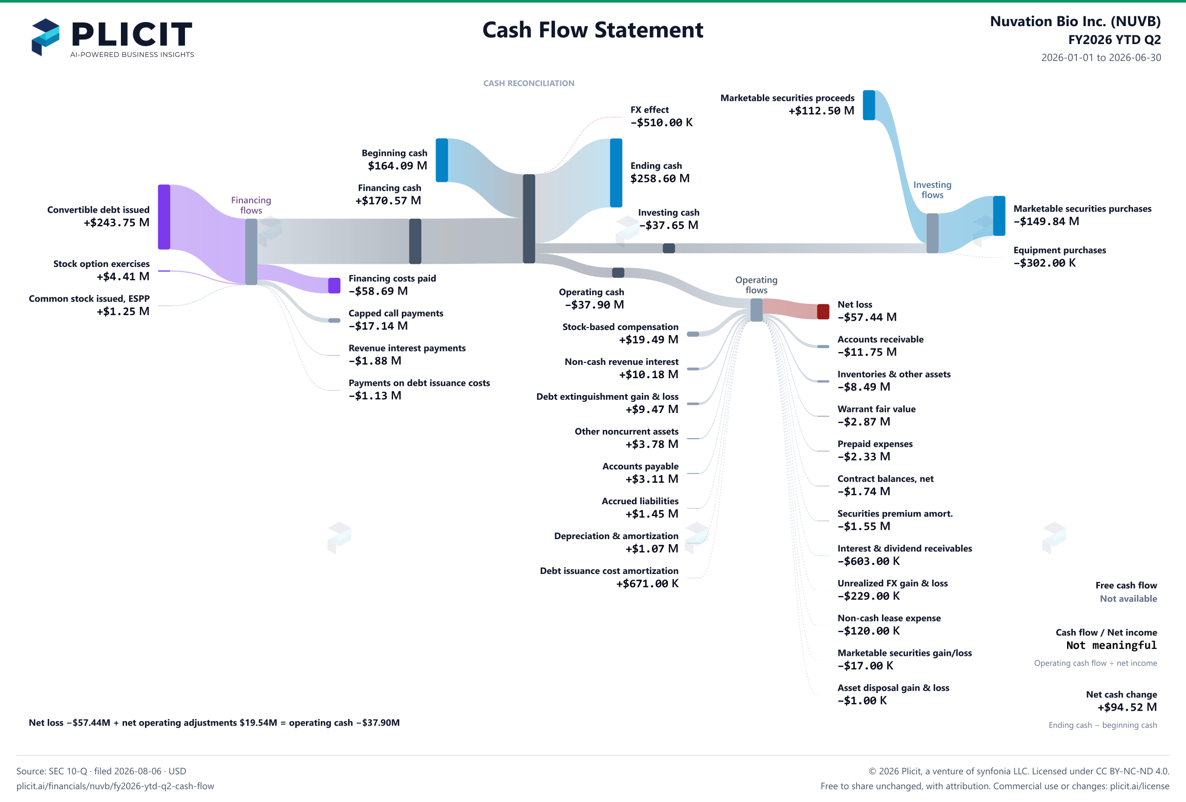 Nuvation Bio Inc. (NUVB) FY2026 YTD Q2 Statement of Cash Flows Sankey chart