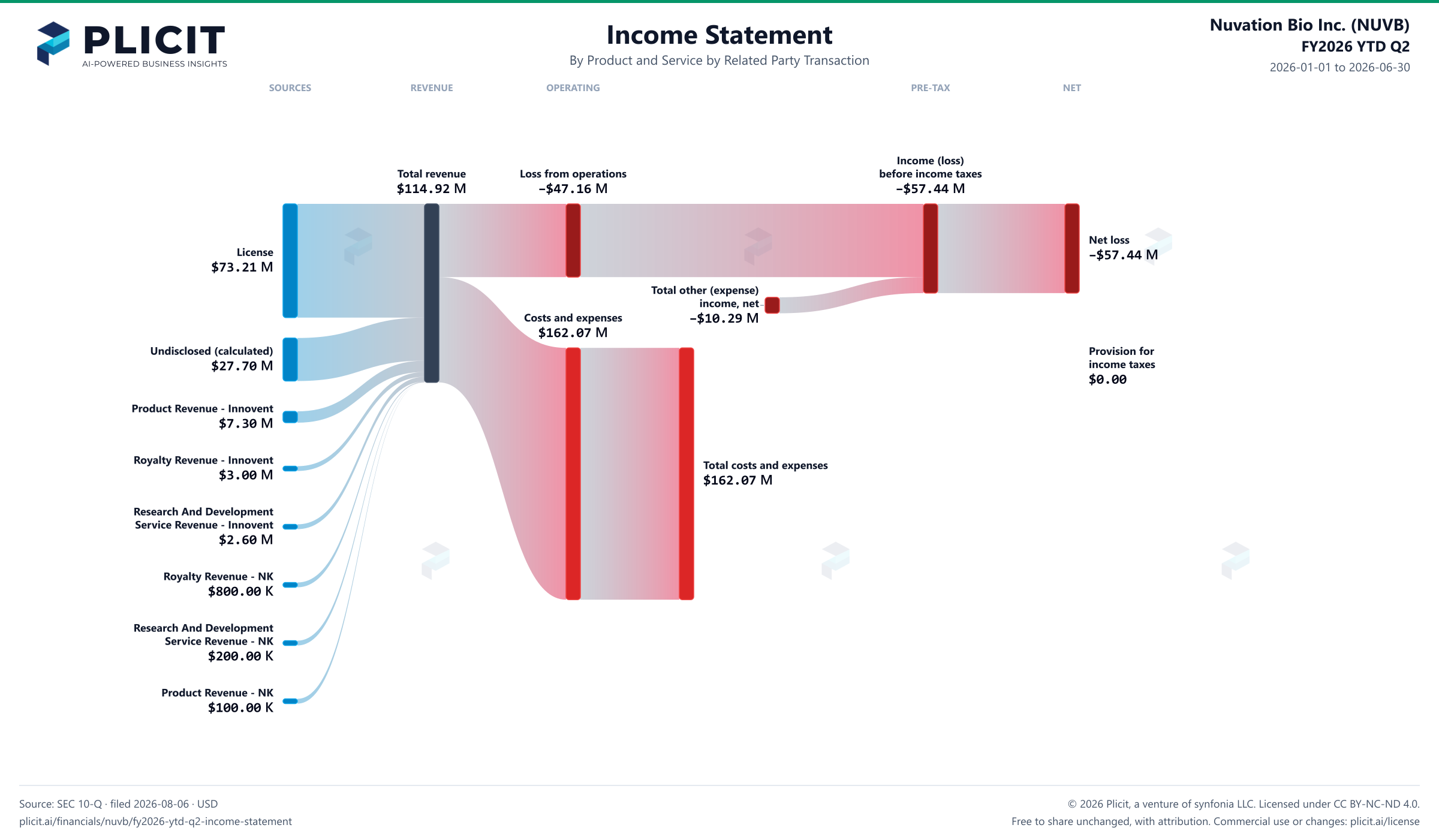 Nuvation Bio Inc. (NUVB) FY2026 YTD Q2 P&L / Income Statement Sankey chart, Product and service — Product and Service by Related Party Transaction view