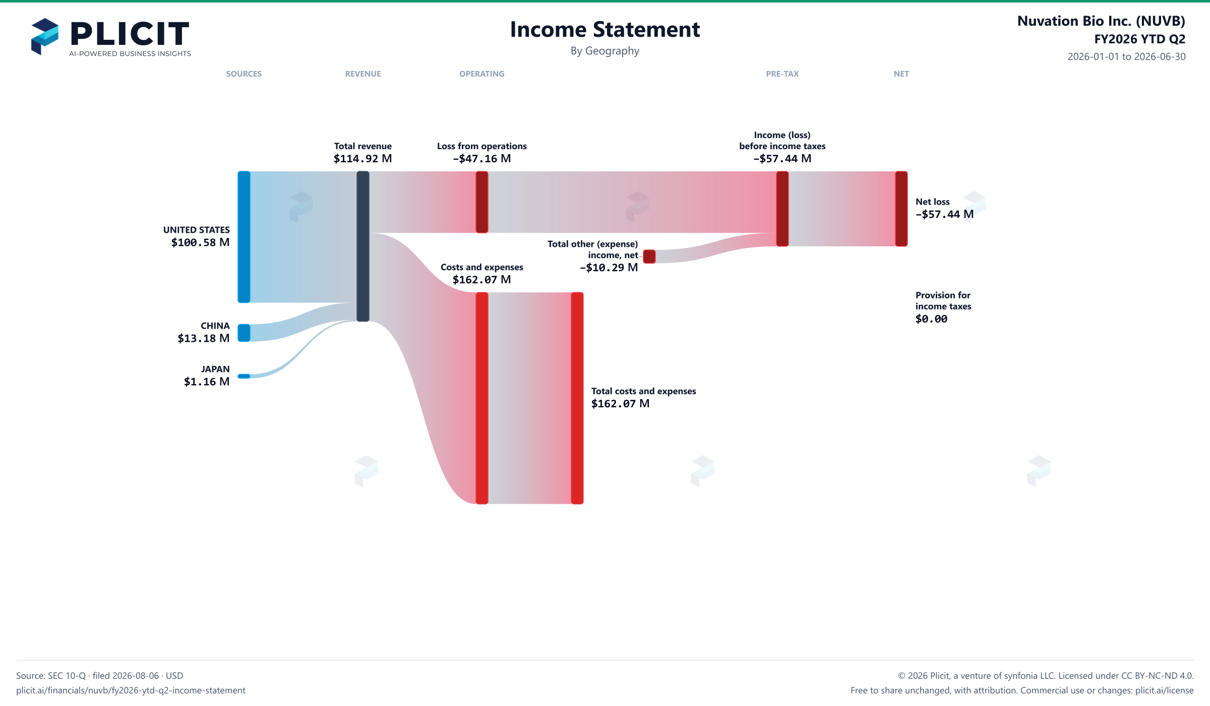 Nuvation Bio Inc. (NUVB) FY2026 YTD Q2 Revenue by Geography Sankey chart