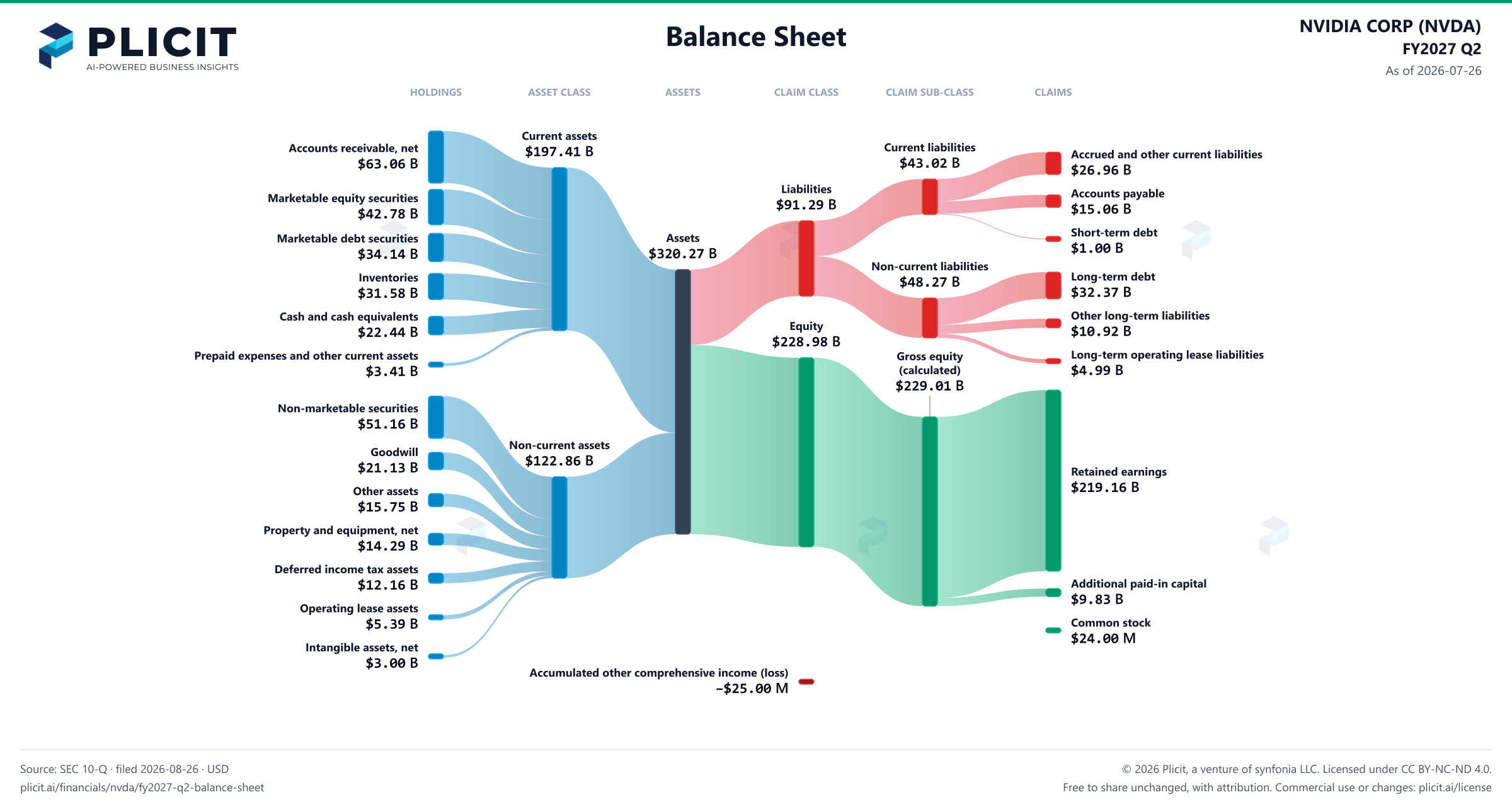 NVIDIA CORP (NVDA) FY2027 Q2 Balance Sheet Sankey chart