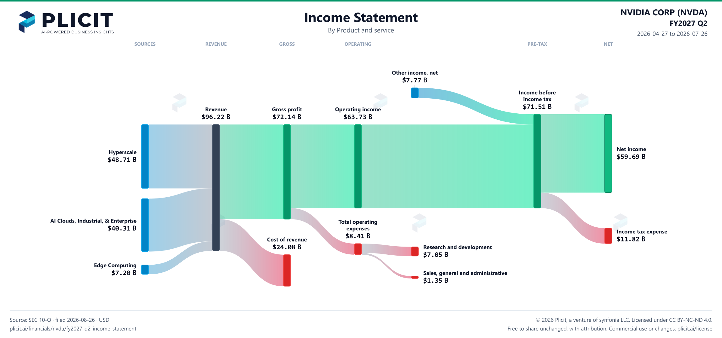 NVIDIA CORP (NVDA) FY2027 Q2 P&L / Income Statement Sankey chart, Product and service view
