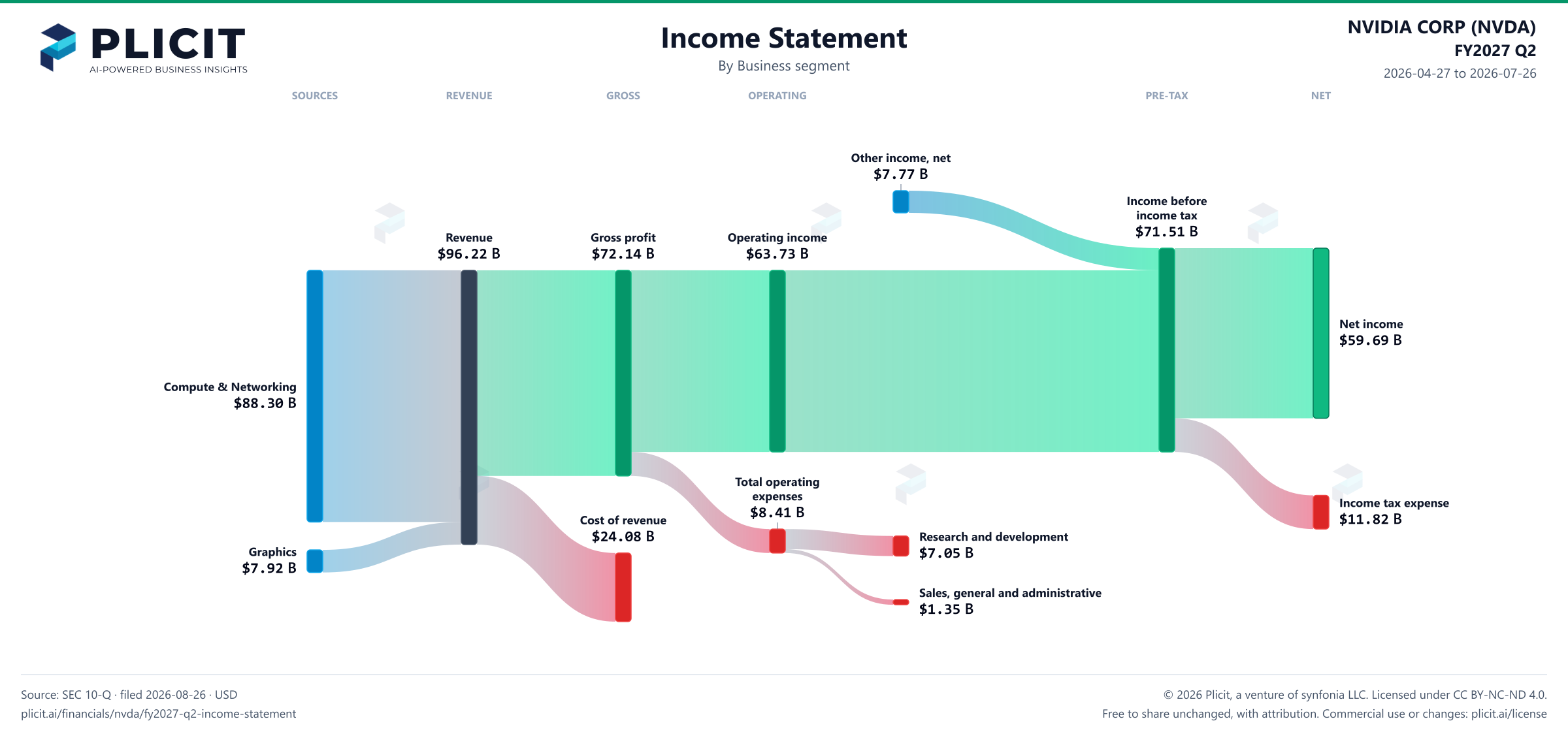 NVIDIA CORP (NVDA) FY2027 Q2 Revenue by Business Segment Sankey chart