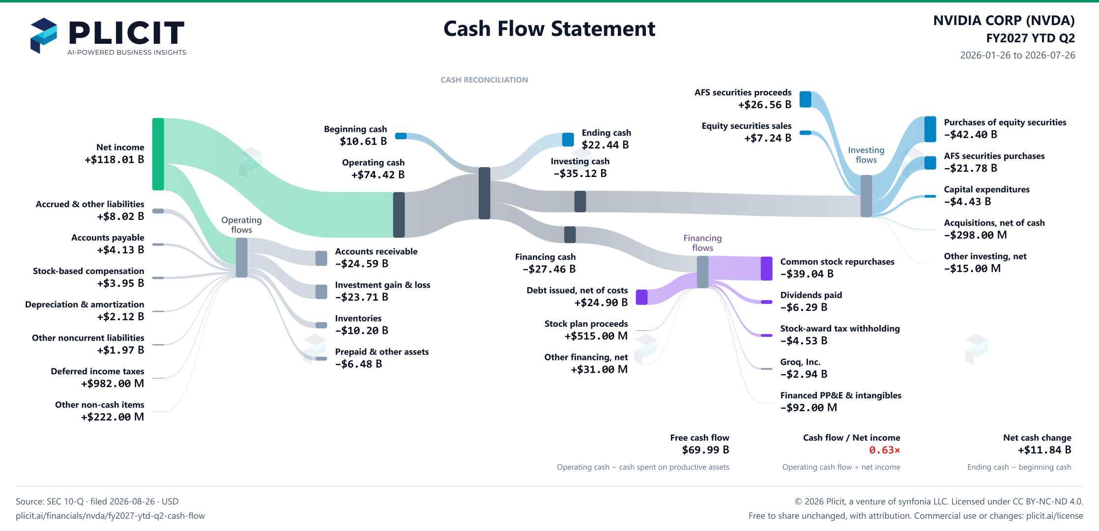 NVIDIA CORP (NVDA) FY2027 YTD Q2 Statement of Cash Flows Sankey chart