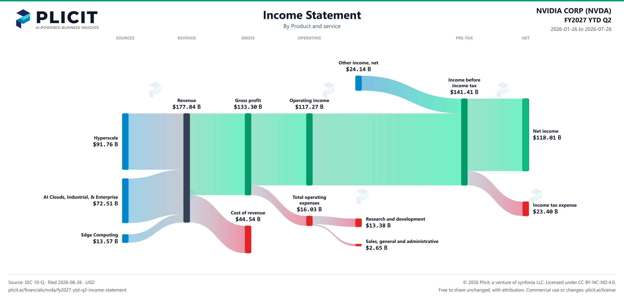 NVIDIA CORP (NVDA) FY2027 YTD Q2 P&L / Income Statement Sankey chart, Product and service view