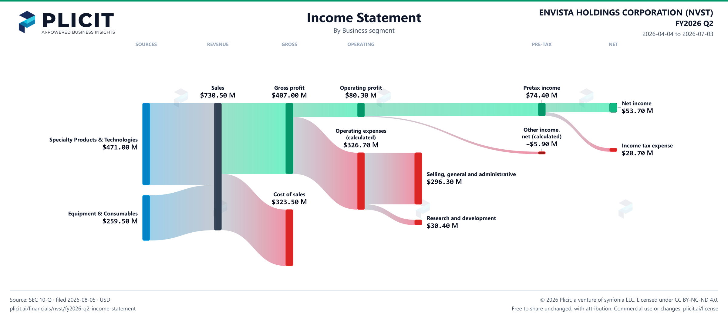 ENVISTA HOLDINGS CORPORATION (NVST) FY2026 Q2 Revenue by Business Segment Sankey chart