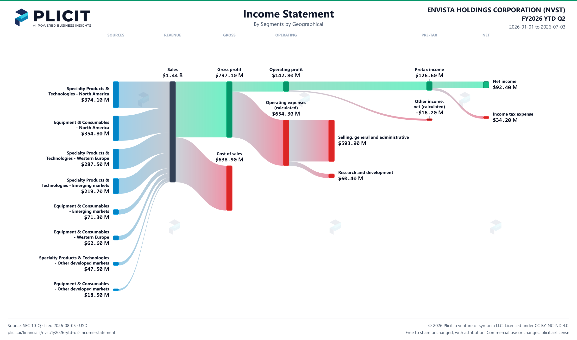 ENVISTA HOLDINGS CORPORATION (NVST) FY2026 YTD Q2 P&L / Income Statement Sankey chart, Segments by Geographical view