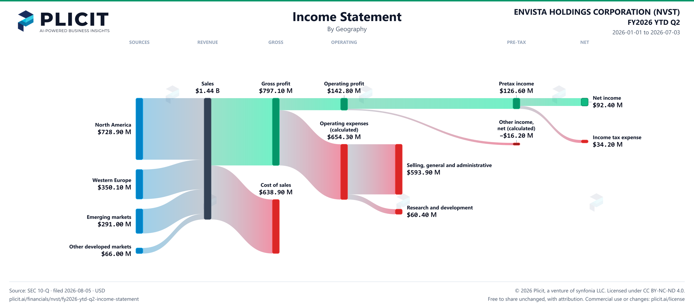 ENVISTA HOLDINGS CORPORATION (NVST) FY2026 YTD Q2 Revenue by Geography Sankey chart