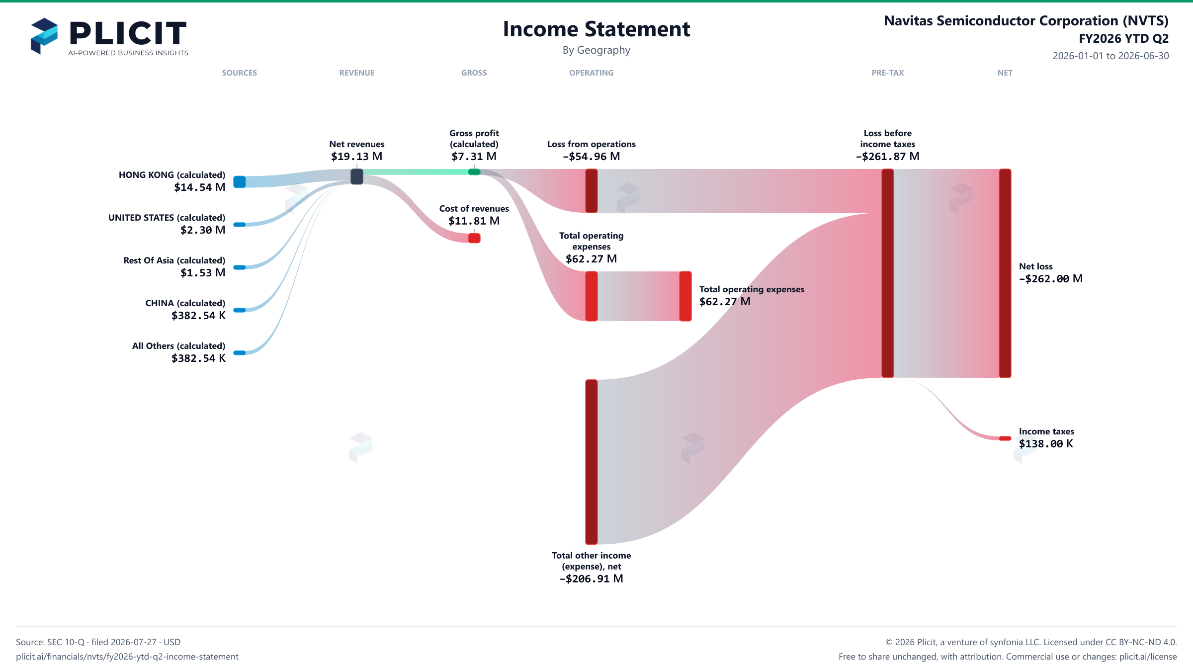 Navitas Semiconductor Corporation (NVTS) FY2026 YTD Q2 P&L / Income Statement Sankey chart