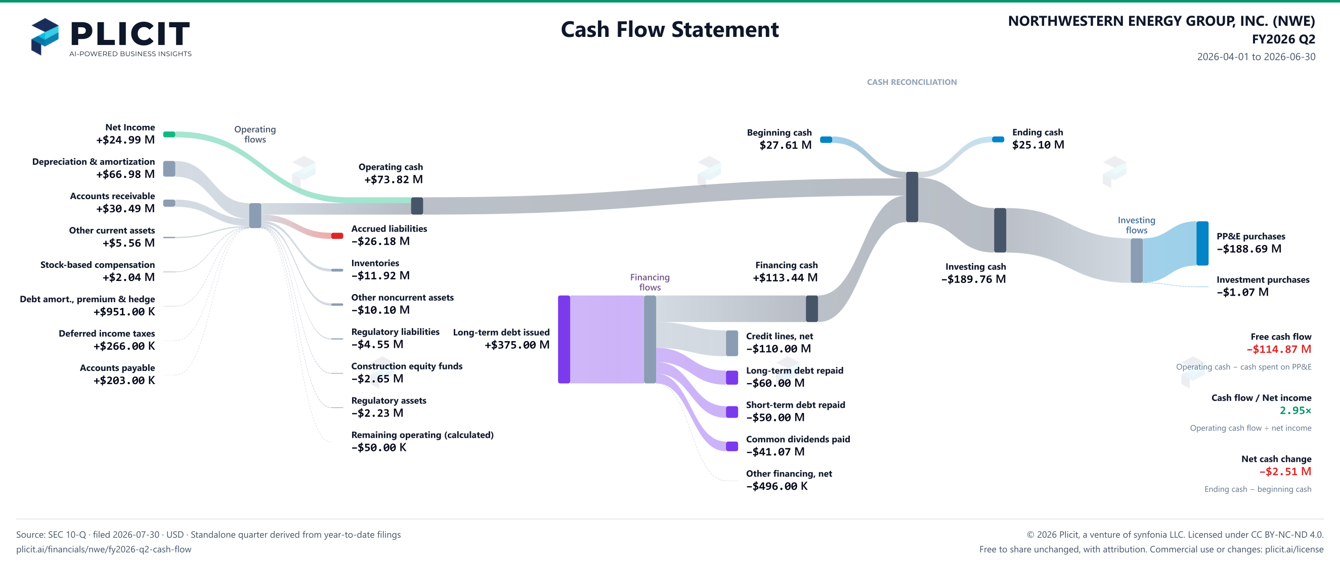 NORTHWESTERN ENERGY GROUP, INC. (NWE) FY2026 Q2 Statement of Cash Flows Sankey chart