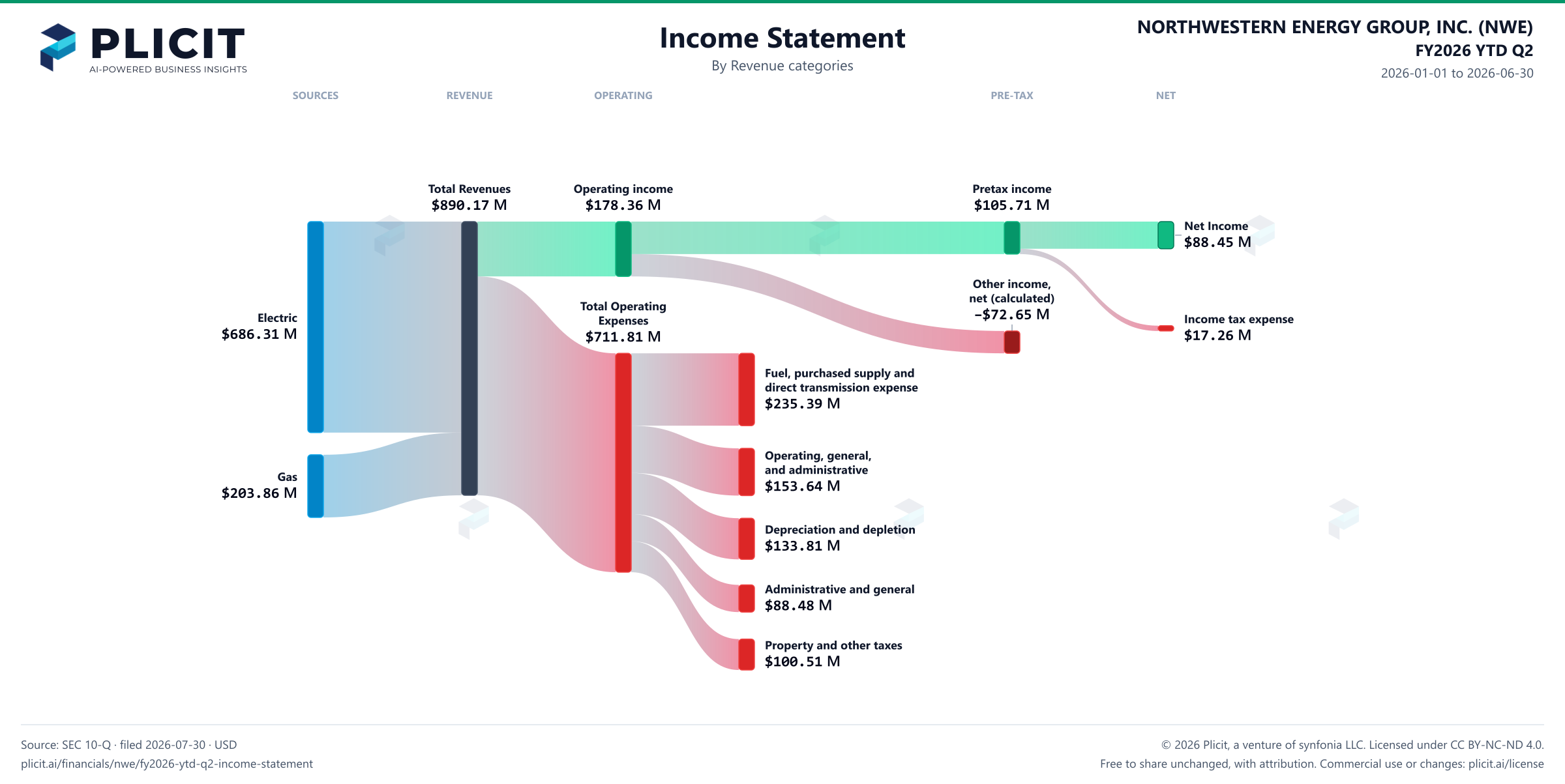NORTHWESTERN ENERGY GROUP, INC. (NWE) FY2026 YTD Q2 P&L / Income Statement Sankey chart, Product and service view