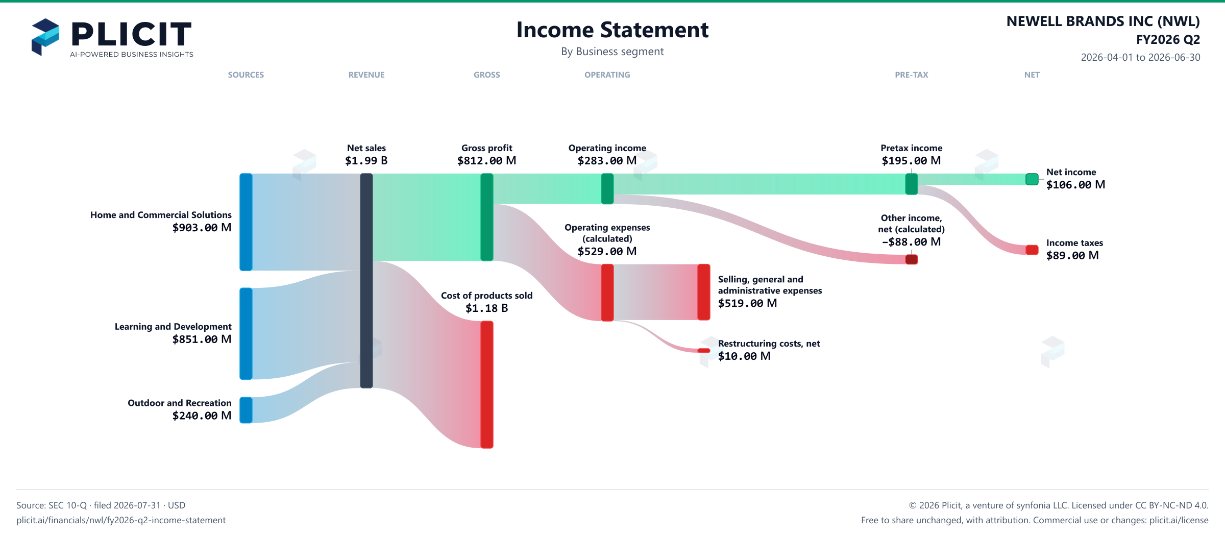 NEWELL BRANDS INC (NWL) FY2026 Q2 Revenue by Business Segment Sankey chart
