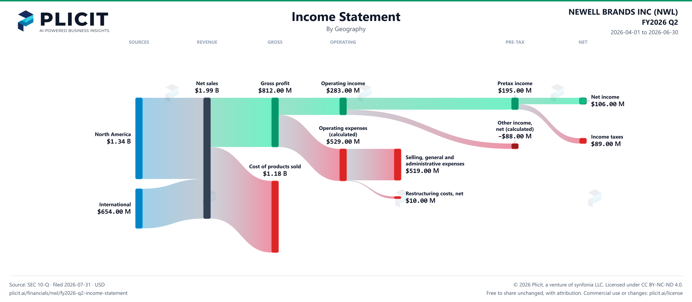 NEWELL BRANDS INC (NWL) FY2026 Q2 Revenue by Geography Sankey chart