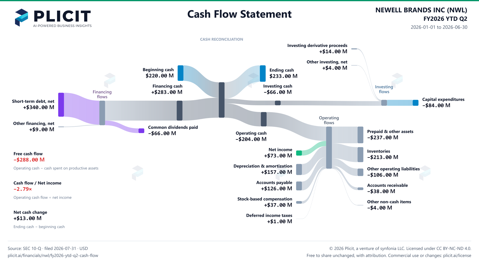 NEWELL BRANDS INC (NWL) FY2026 YTD Q2 Statement of Cash Flows Sankey chart