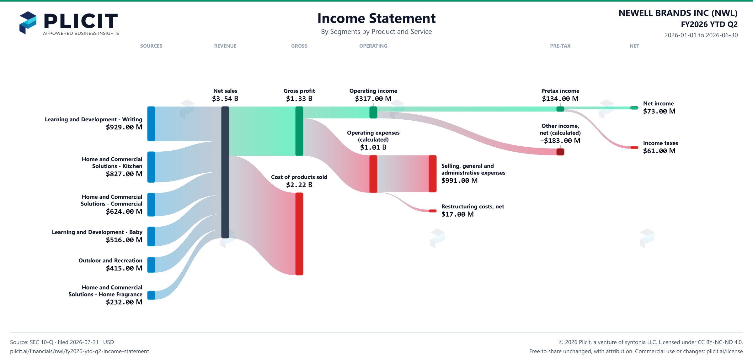 NEWELL BRANDS INC (NWL) FY2026 YTD Q2 P&L / Income Statement Sankey chart, Segments by Product and Service view