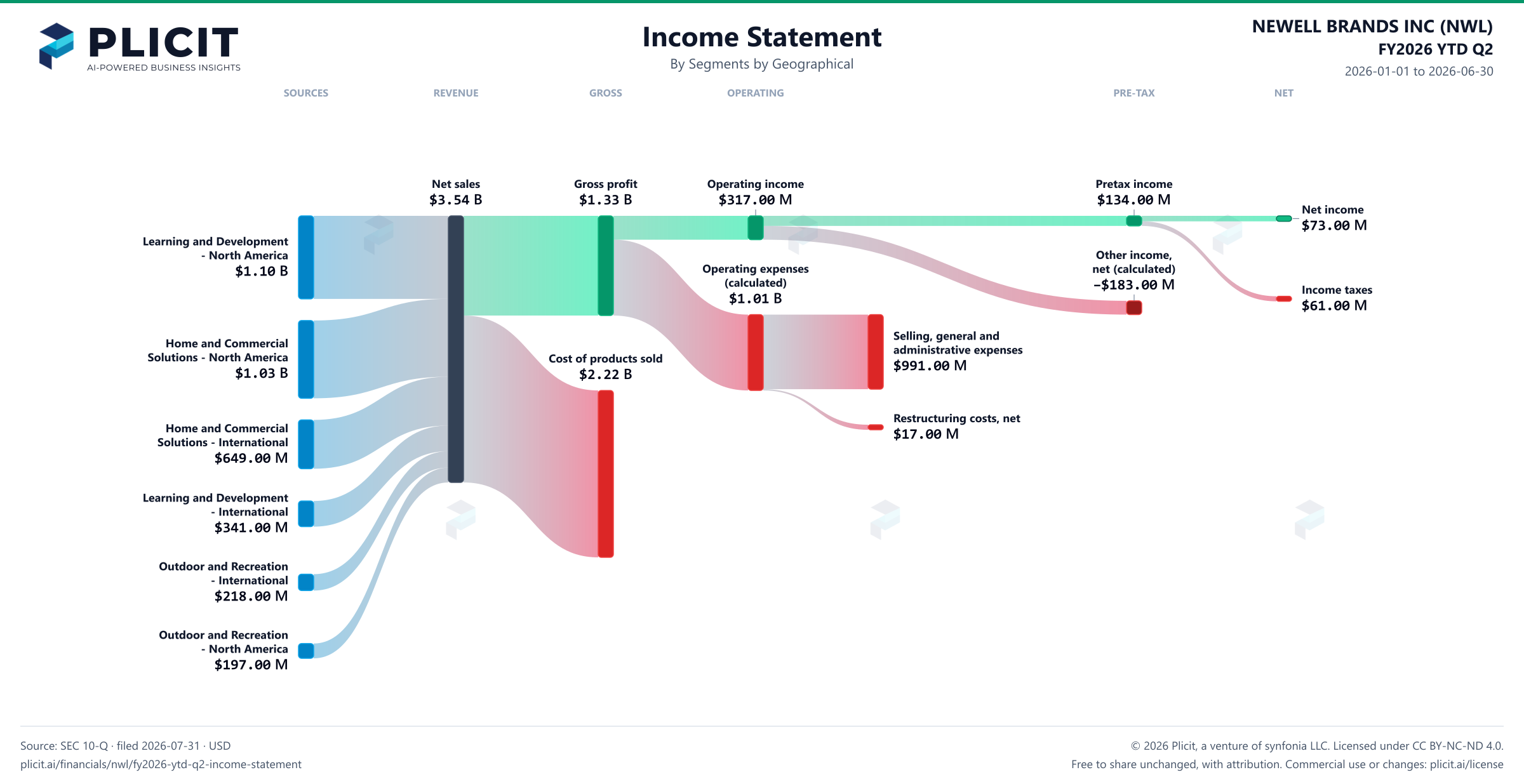 NEWELL BRANDS INC (NWL) FY2026 YTD Q2 Revenue by Business Segment by Geography Sankey chart