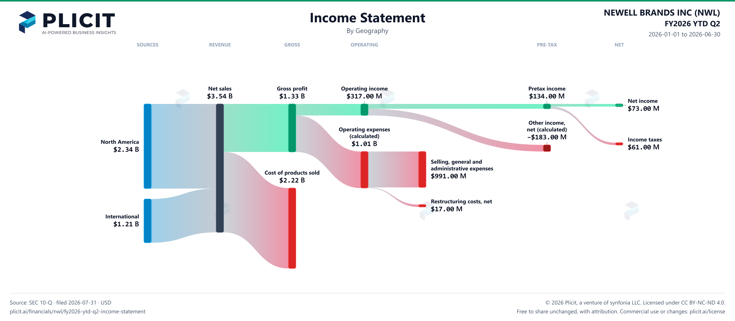 NEWELL BRANDS INC (NWL) FY2026 YTD Q2 Revenue by Geography Sankey chart