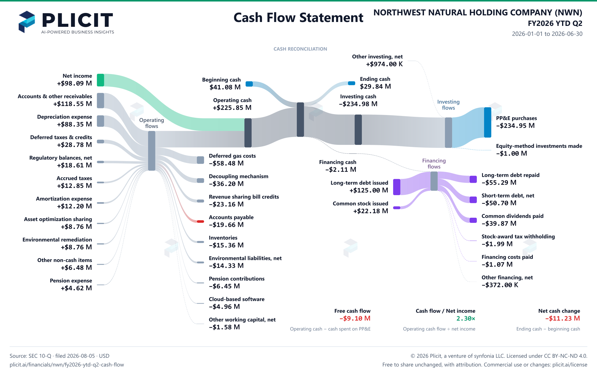NORTHWEST NATURAL HOLDING COMPANY (NWN) FY2026 YTD Q2 Statement of Cash Flows Sankey chart