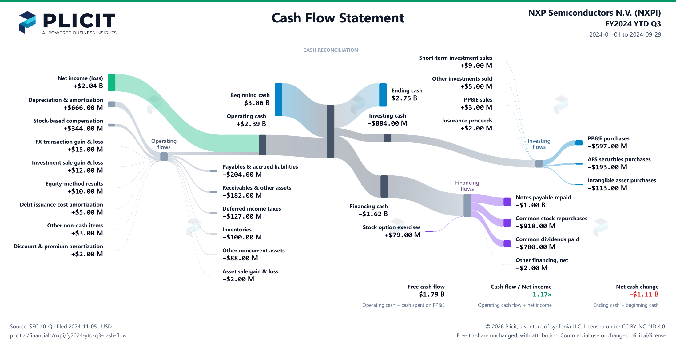 NXP Semiconductors N.V. (NXPI) FY2024 YTD Q3 Statement of Cash Flows Sankey chart